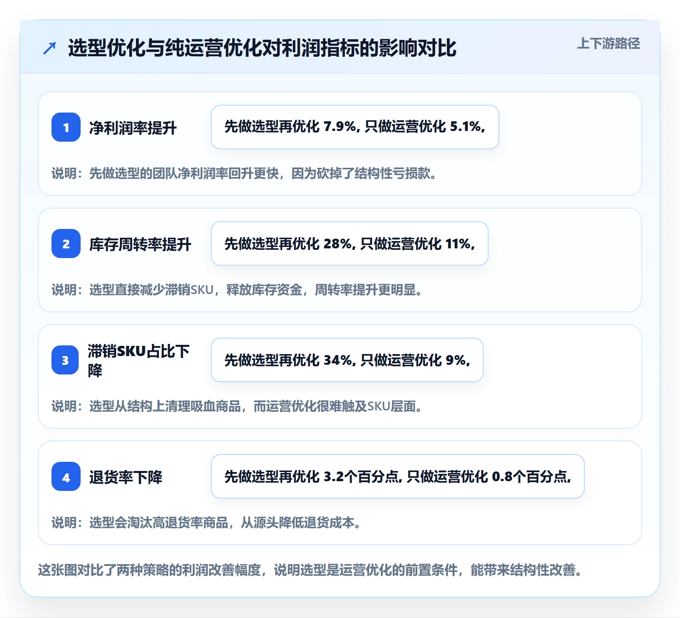 商品分析问题诊断：利润空间如何用选型方法改进