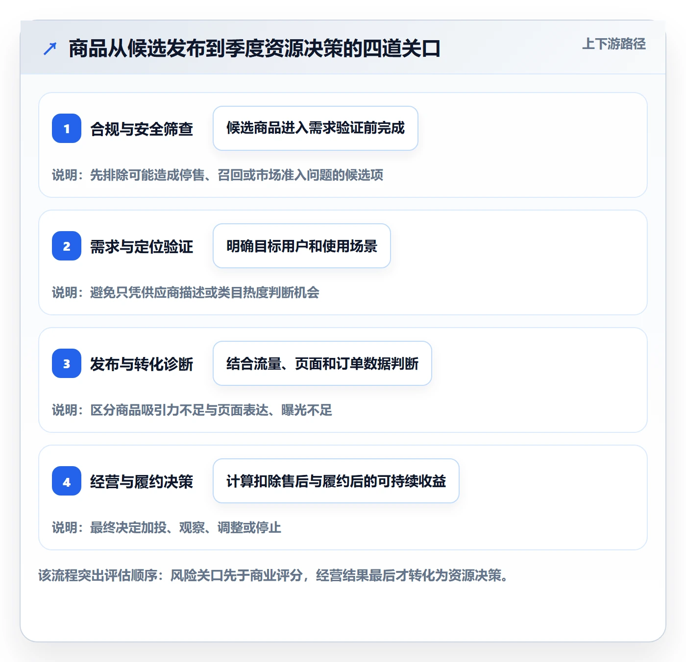 temu选择标准：商品发布维度如何评估季度复盘