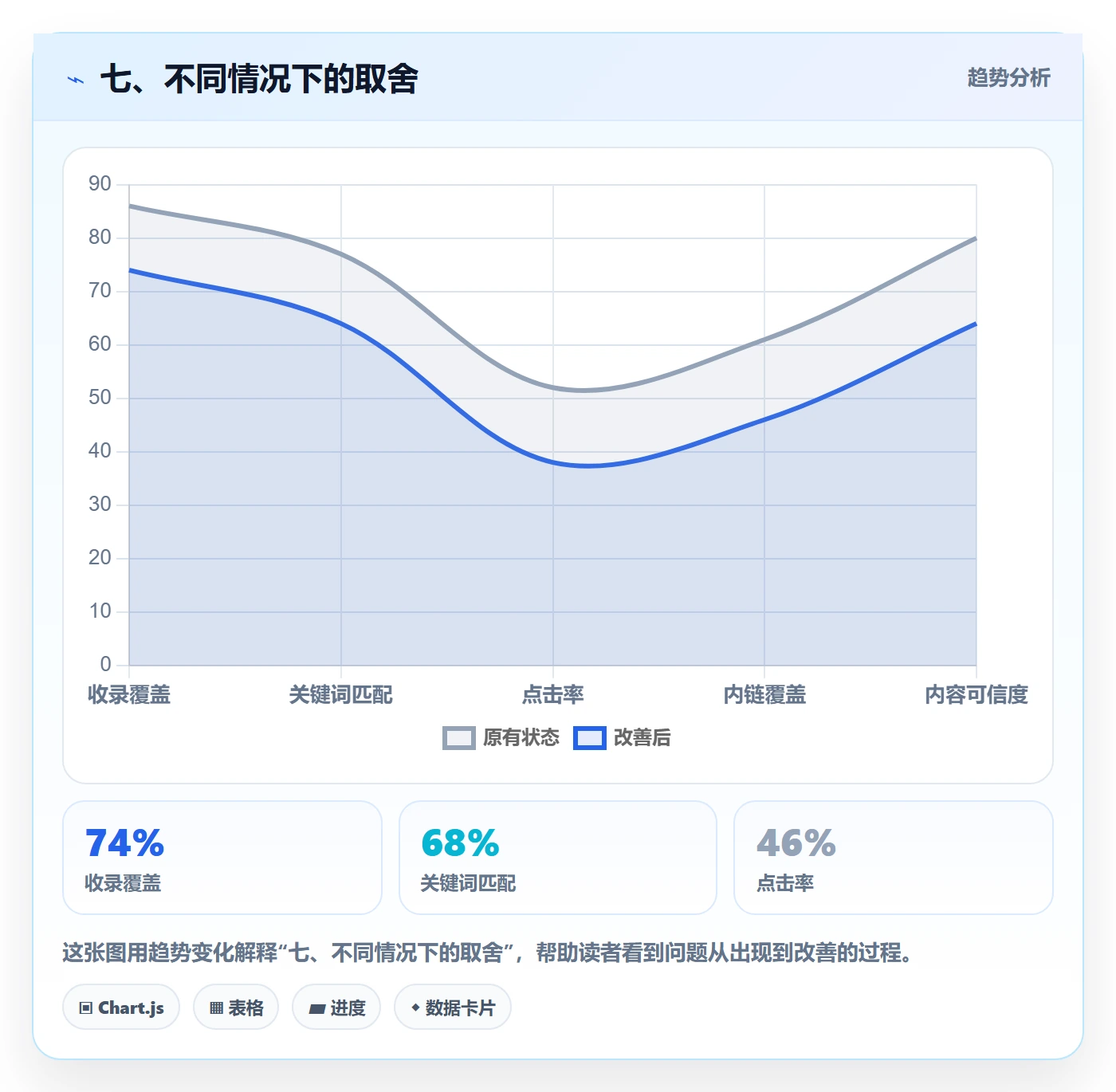 七、不同情况下的取舍
