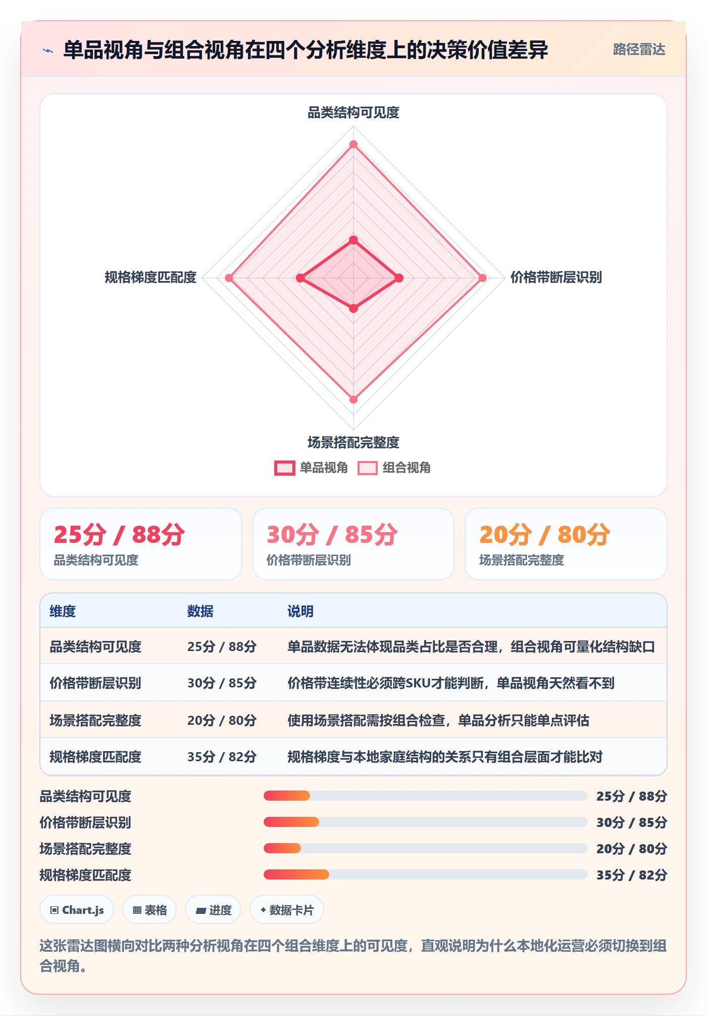 商品分析应用思路：围绕组合优化拆解本地化运营