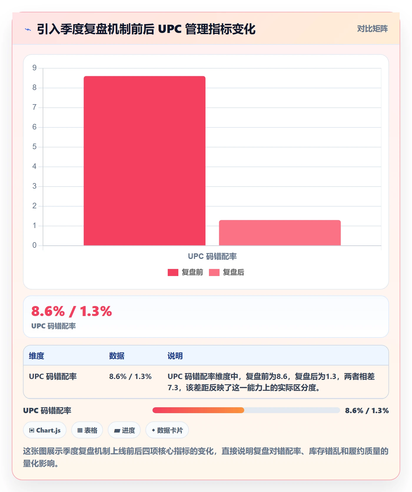 UPC码工作指南：用季度复盘解决编码规范问题