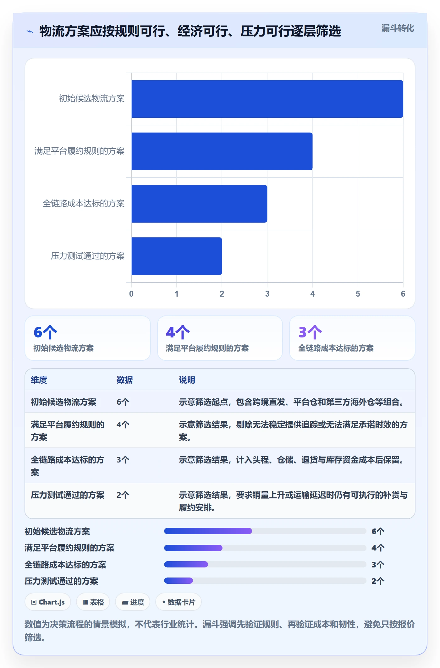 跨境电商数据方法：用平台规则支撑物流方案判断