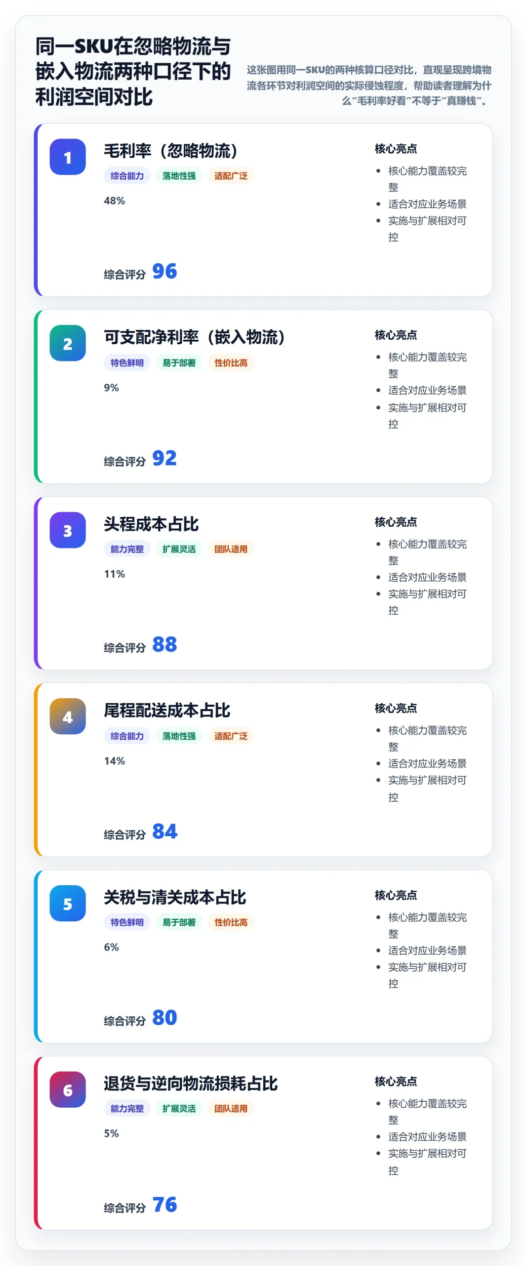 商品分析执行标准：利润空间环节如何体现跨境物流