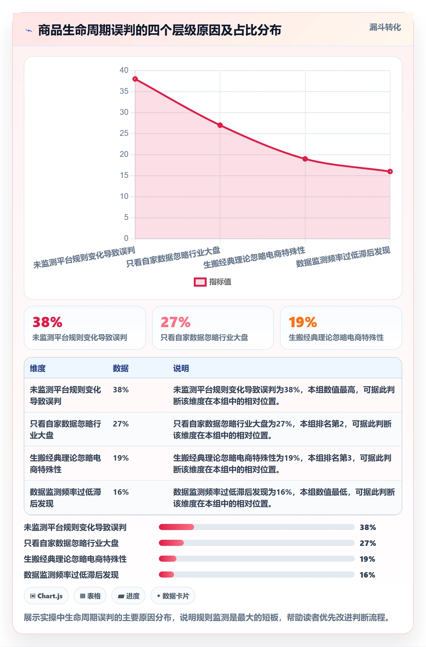 商品分析决策指南：用平台规则判断生命周期方案
