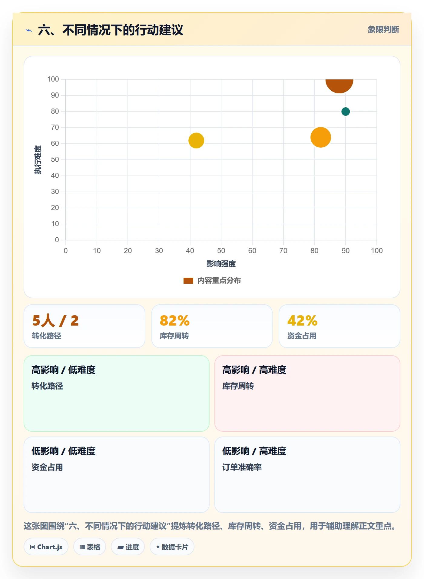 六、不同情况下的行动建议