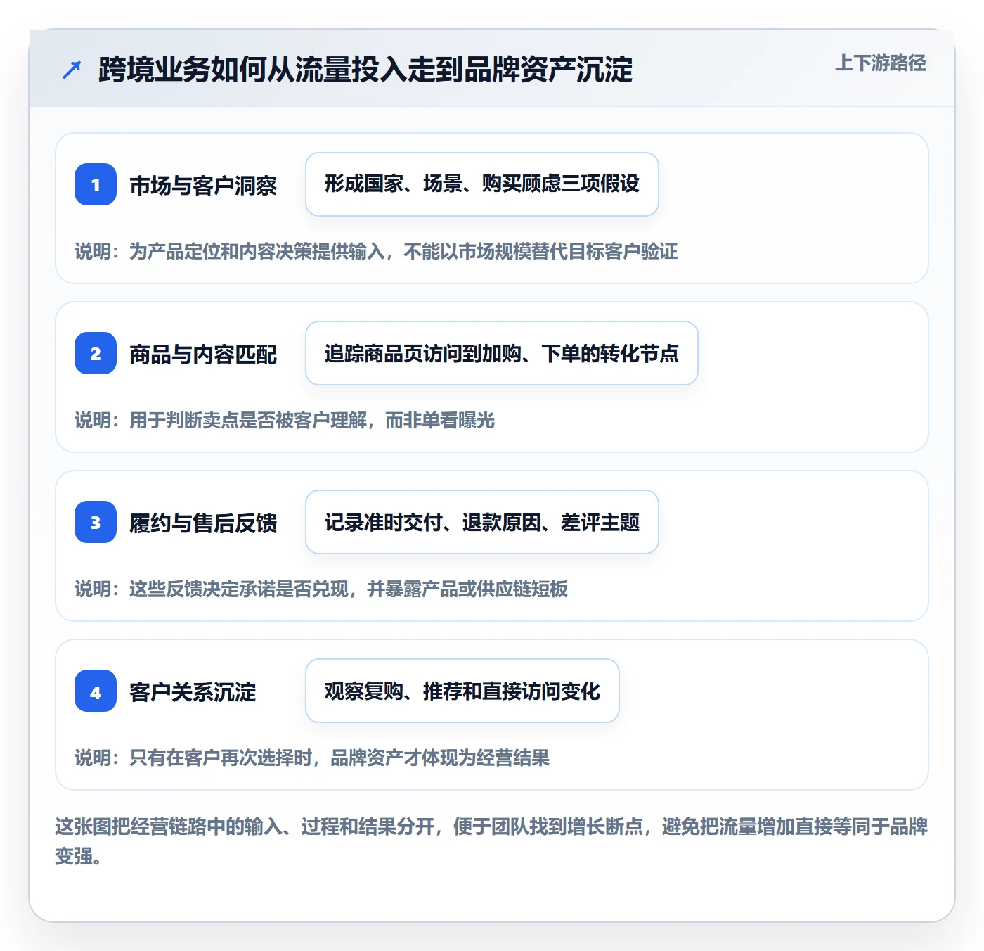 跨境电商怎么管？以品牌增长为核心的入门指南方案