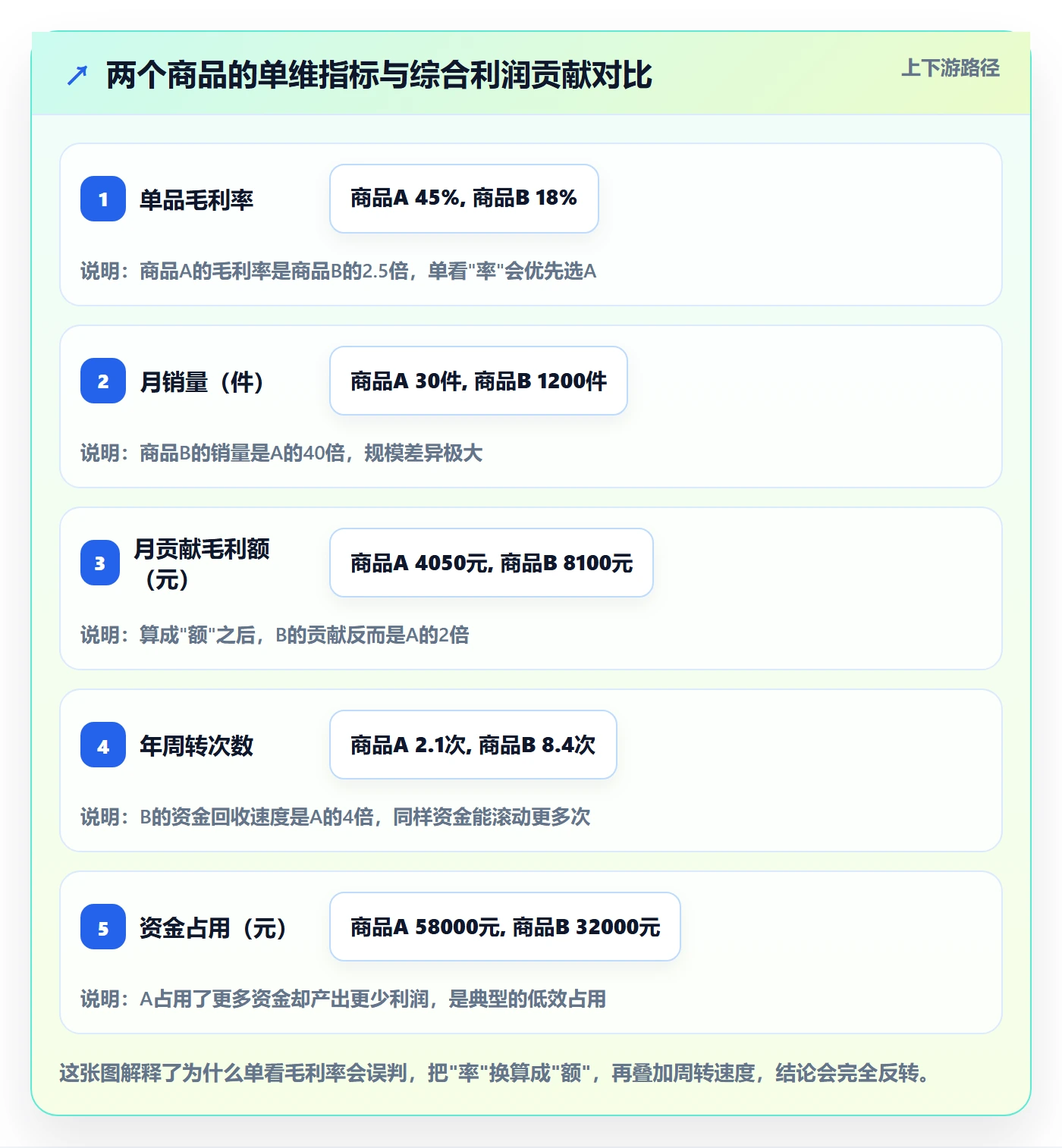 商品分析改造重点：从利润空间推进增长策略
