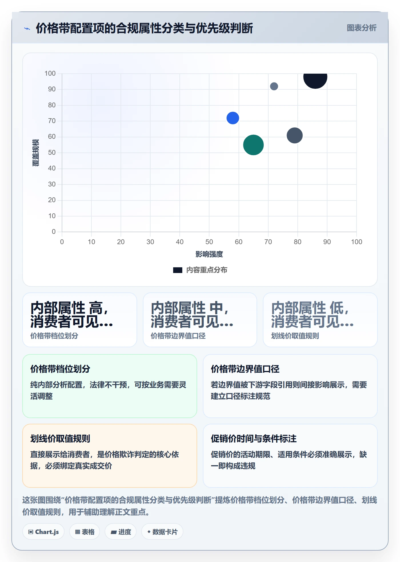 商品分析配置指南：价格带需要哪些合规管理设置