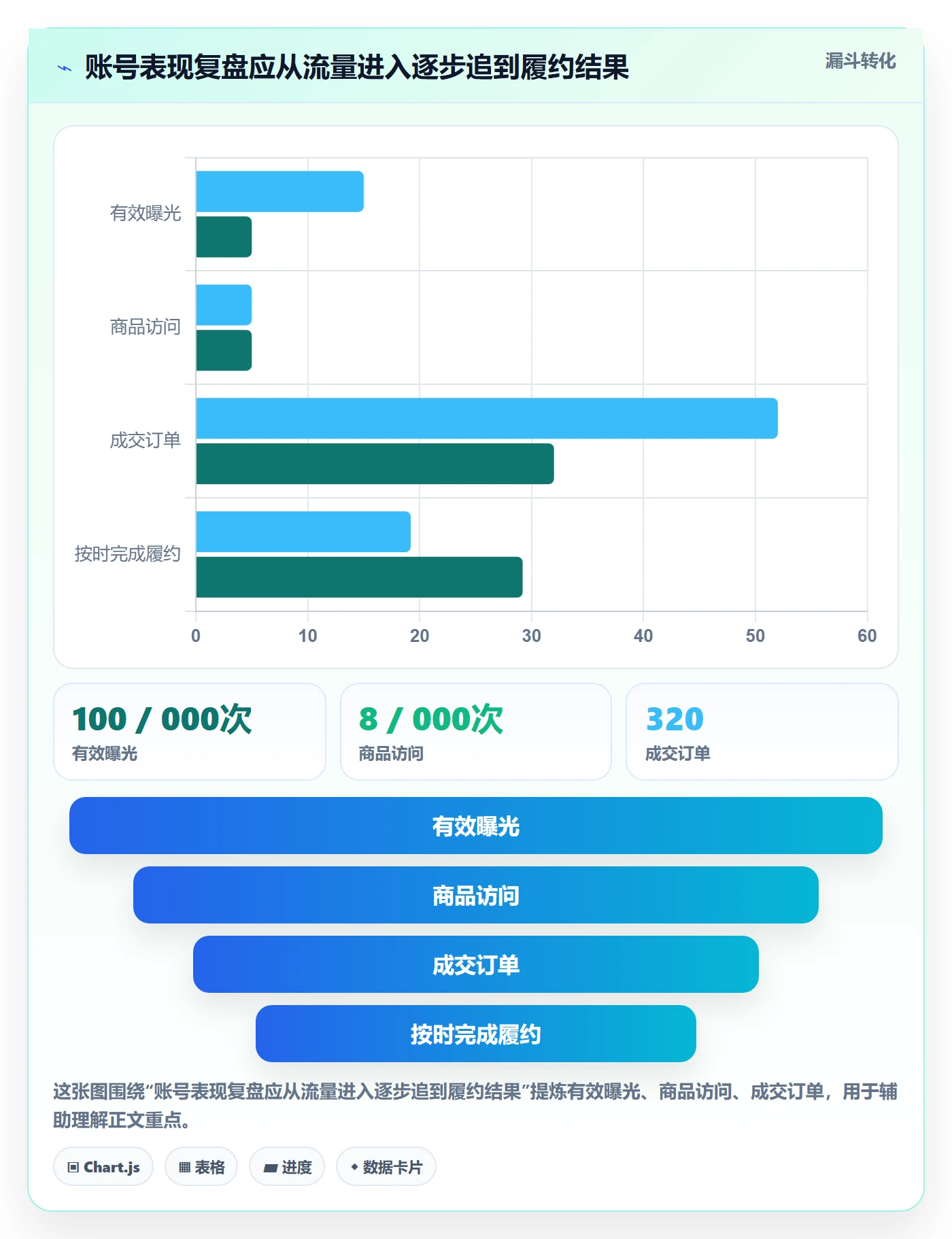 temu工作指南：用数据复盘解决账号绩效问题