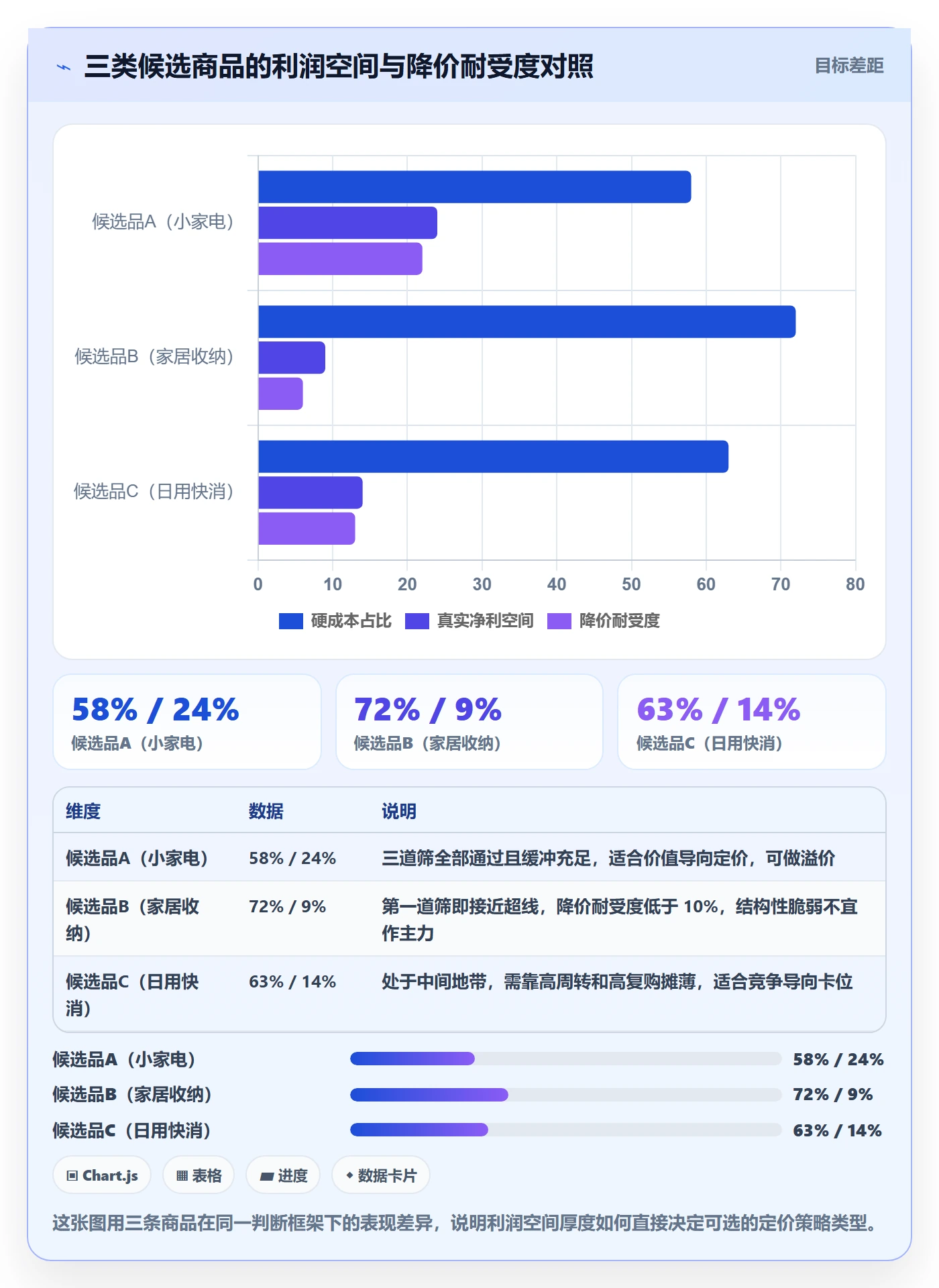商品分析选择标准：利润空间维度如何评估定价策略