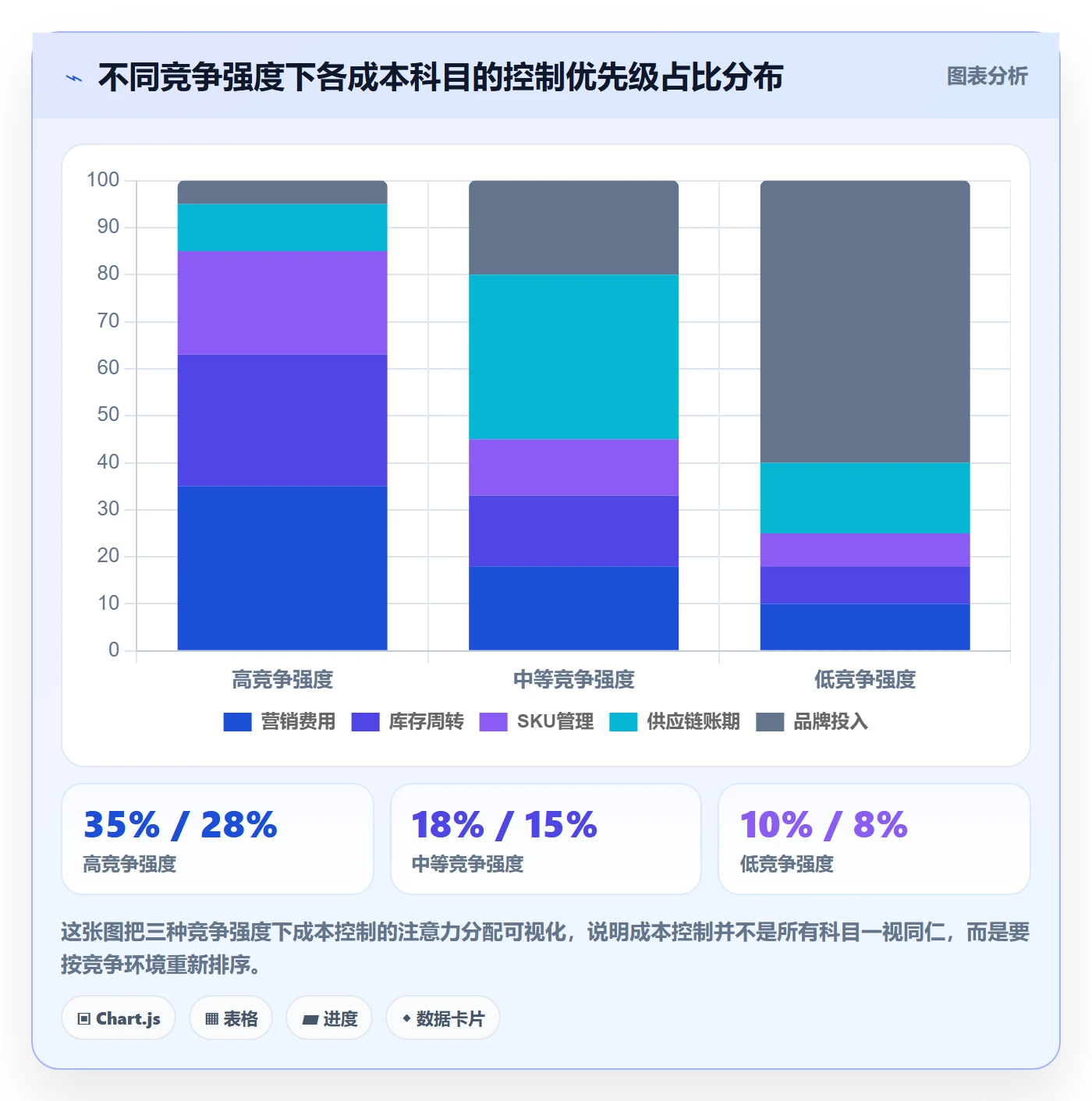 商品分析管理模板：围绕竞争强度开展成本控制