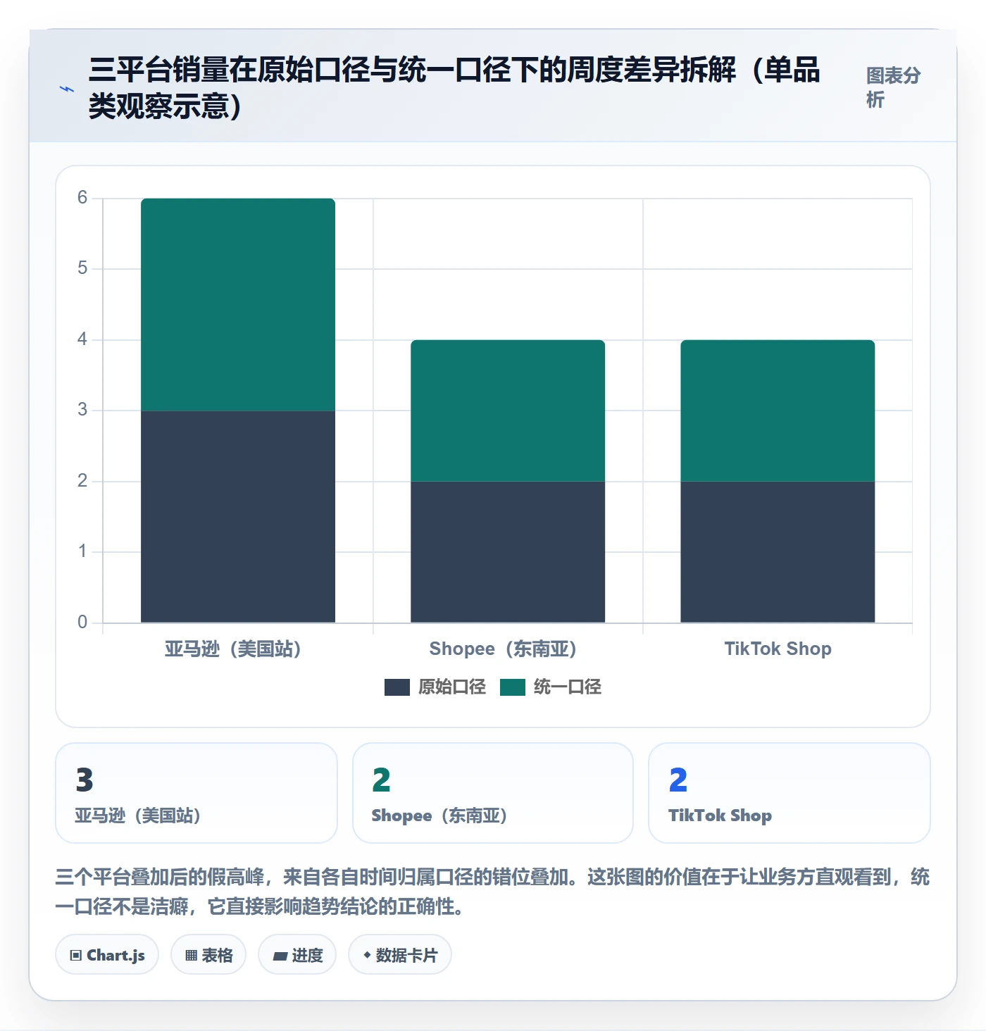 商品分析规划方法：销量趋势与系统搭建如何衔接