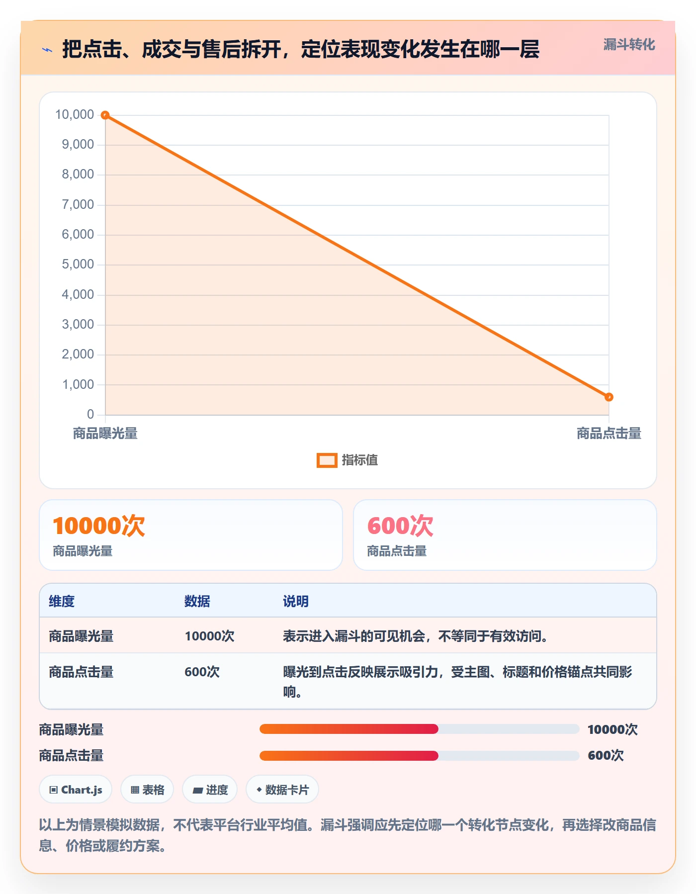 temu业务拆解：选品定价为什么影响数据复盘