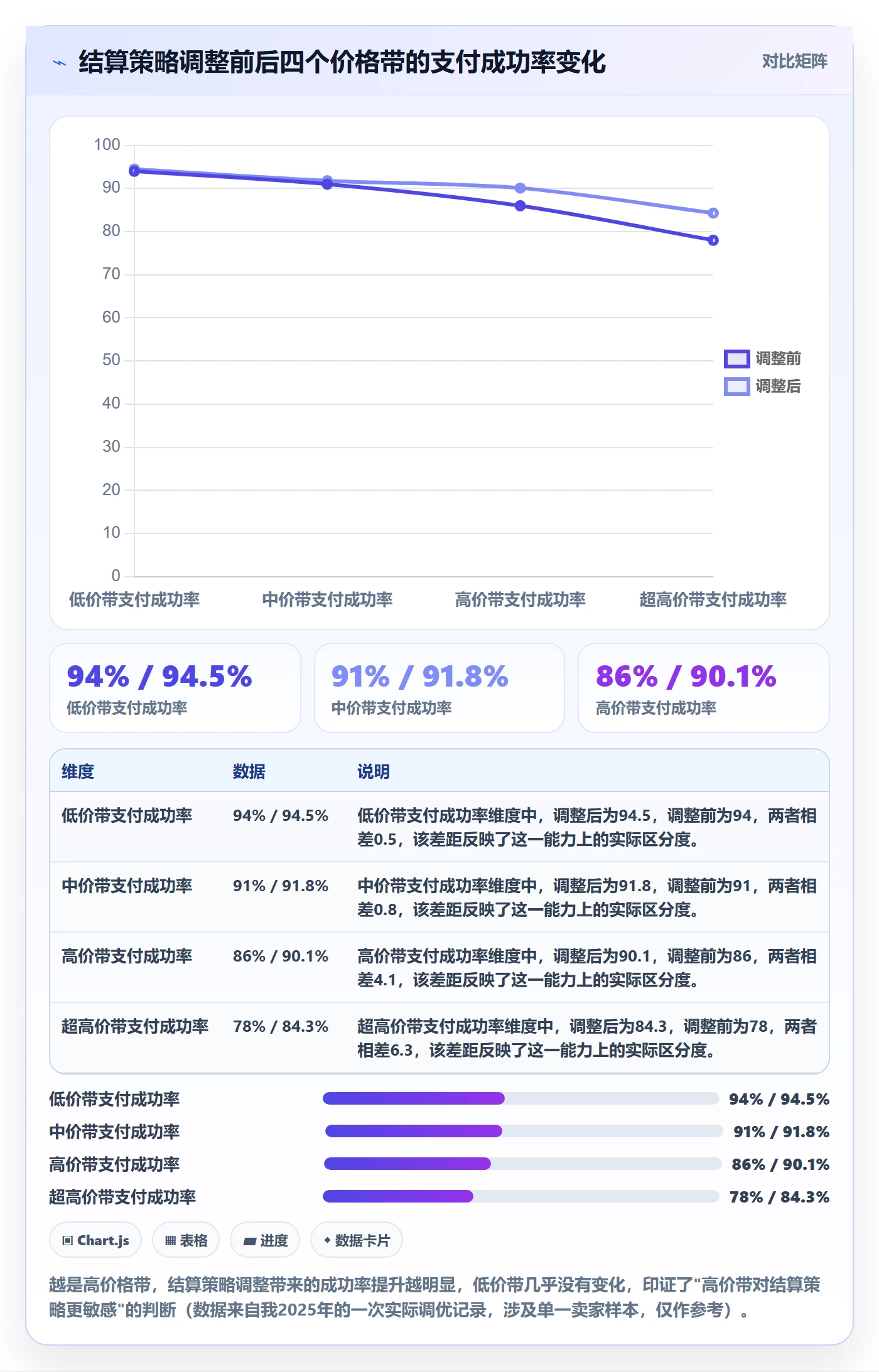 商品分析进阶课：围绕价格带完善支付结算