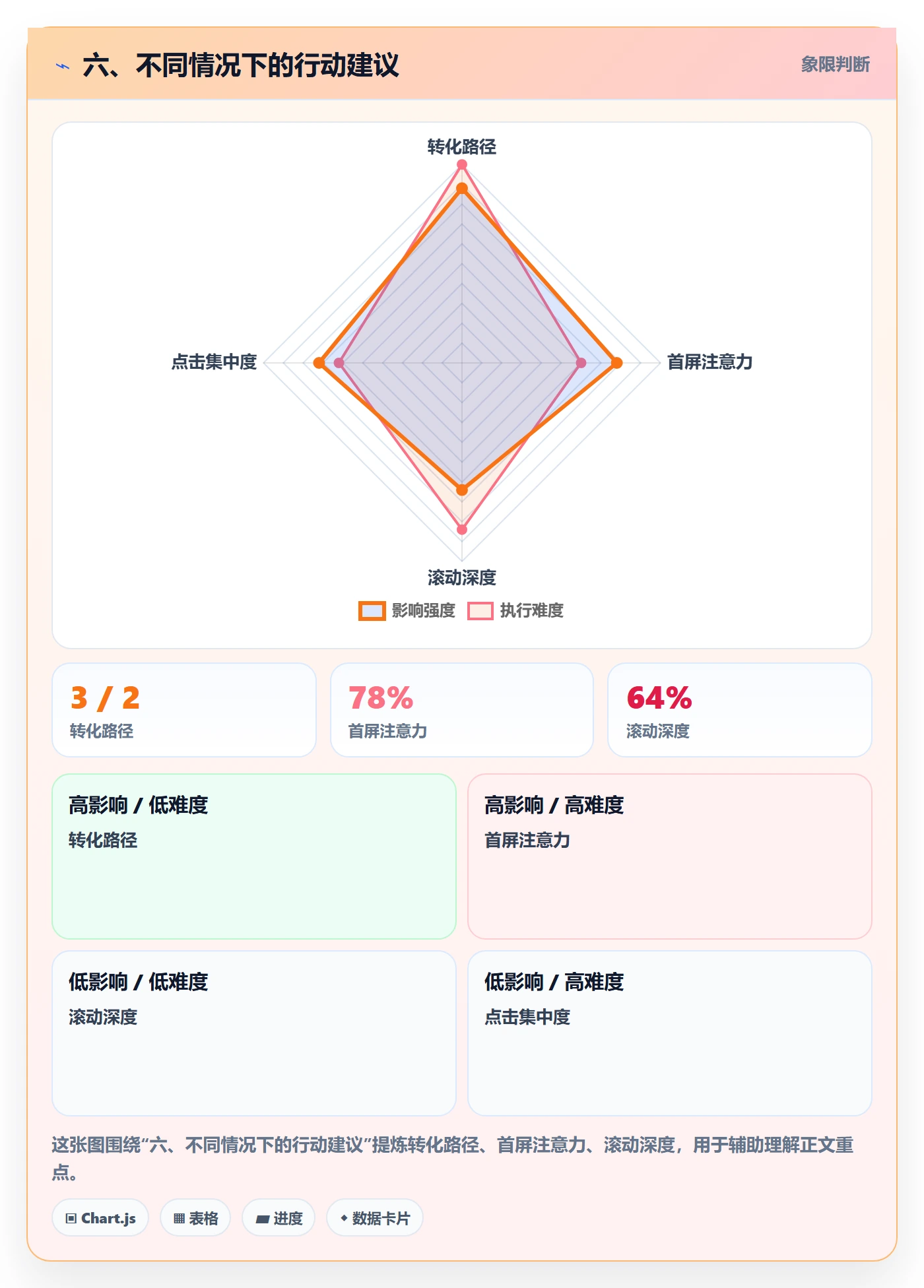六、不同情况下的行动建议