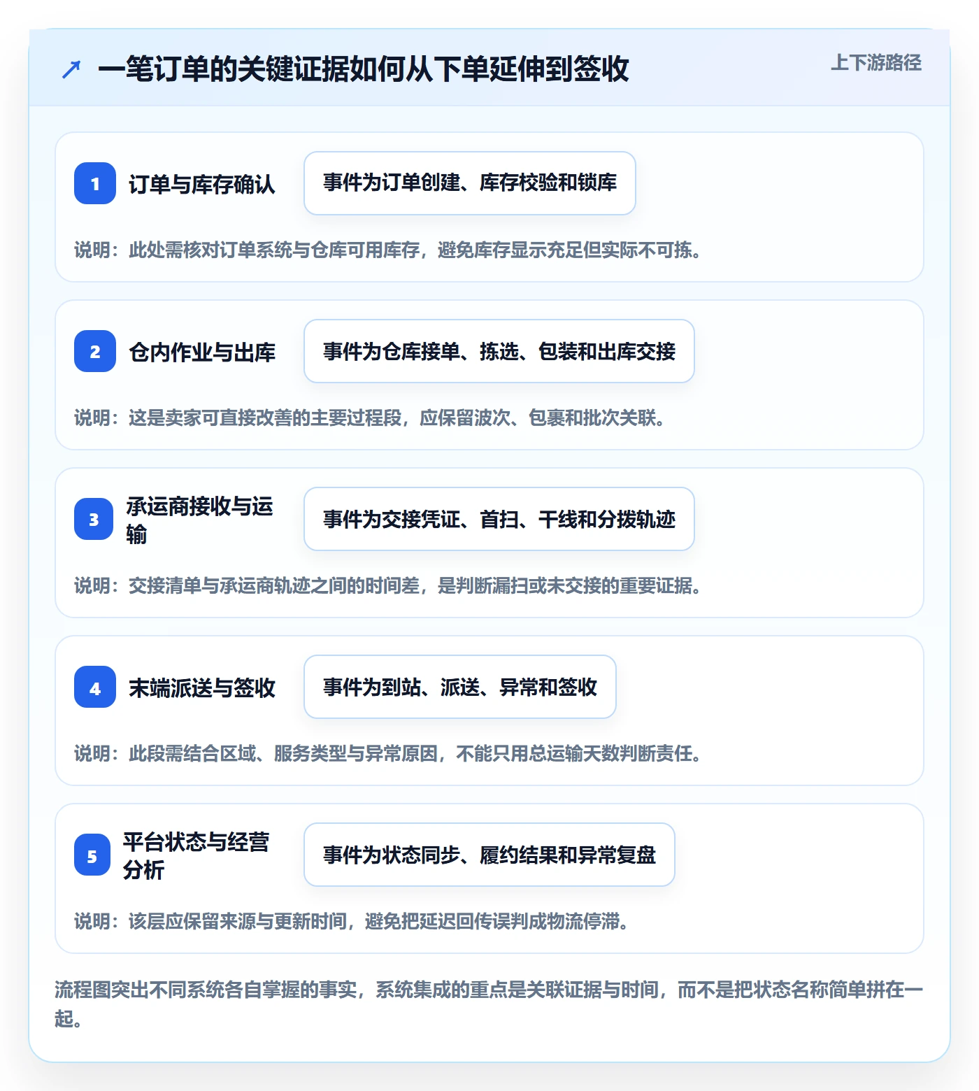 temu问题诊断：履约物流如何用系统搭建改进