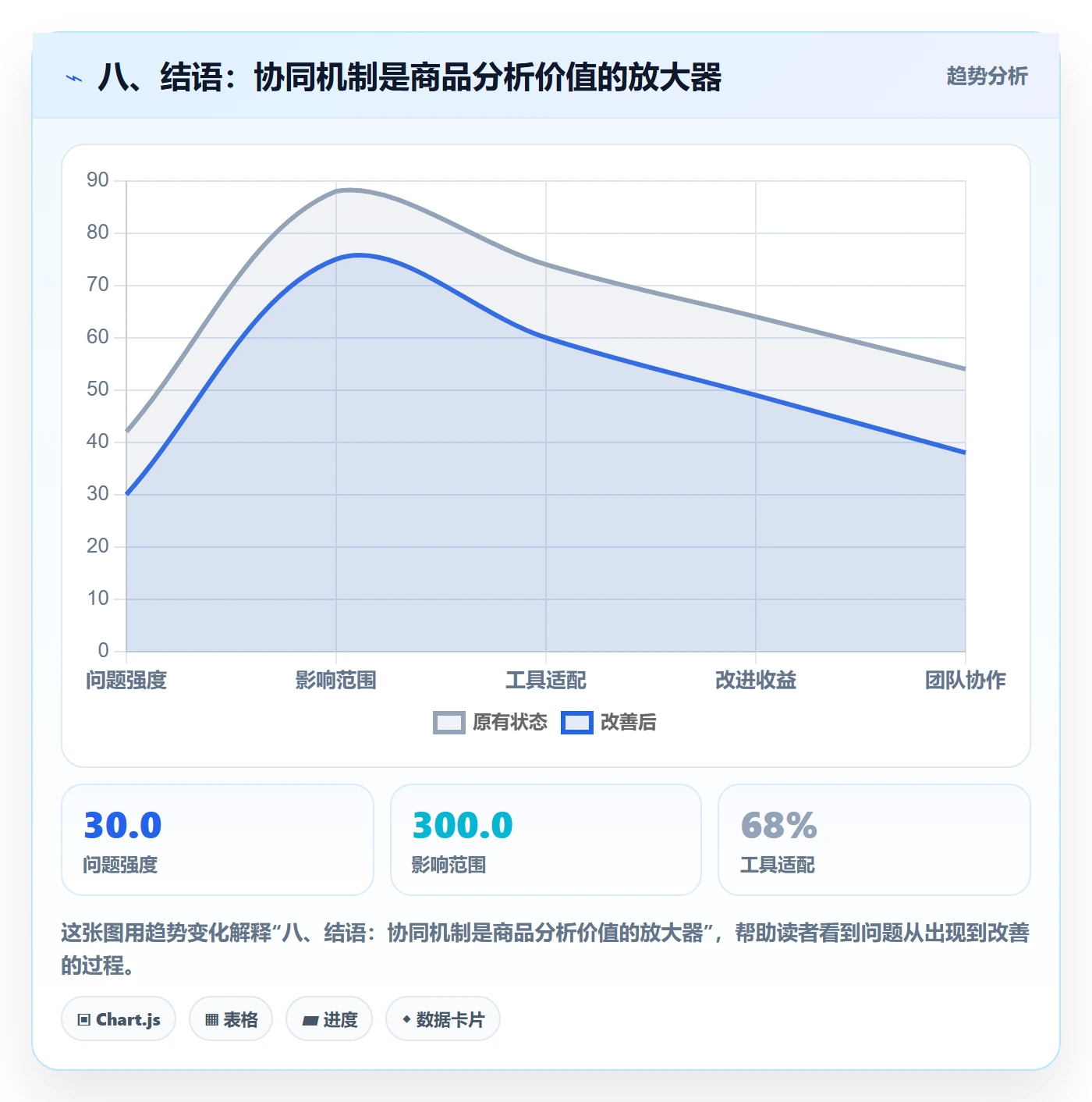 八、结语：协同机制是商品分析价值的放大器