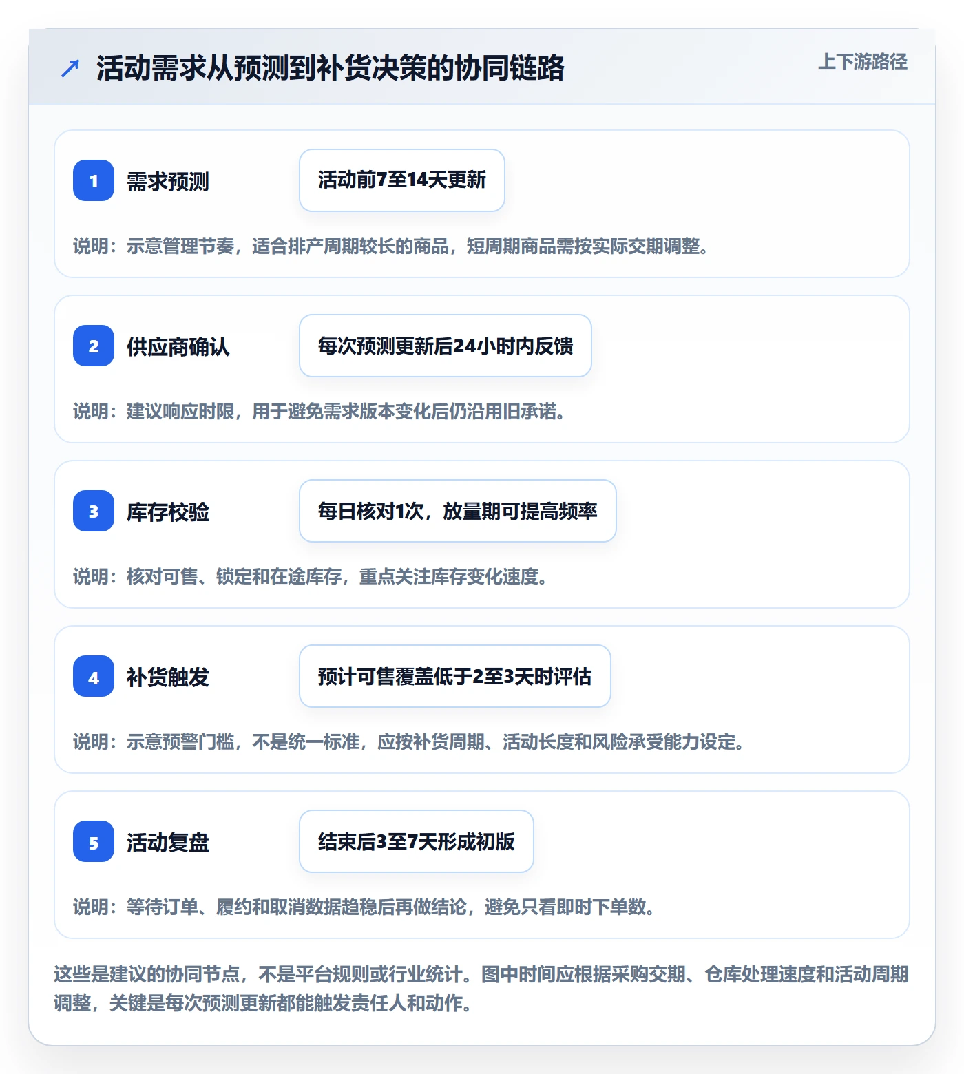 temu工作指南：用供应链协同解决活动流量问题
