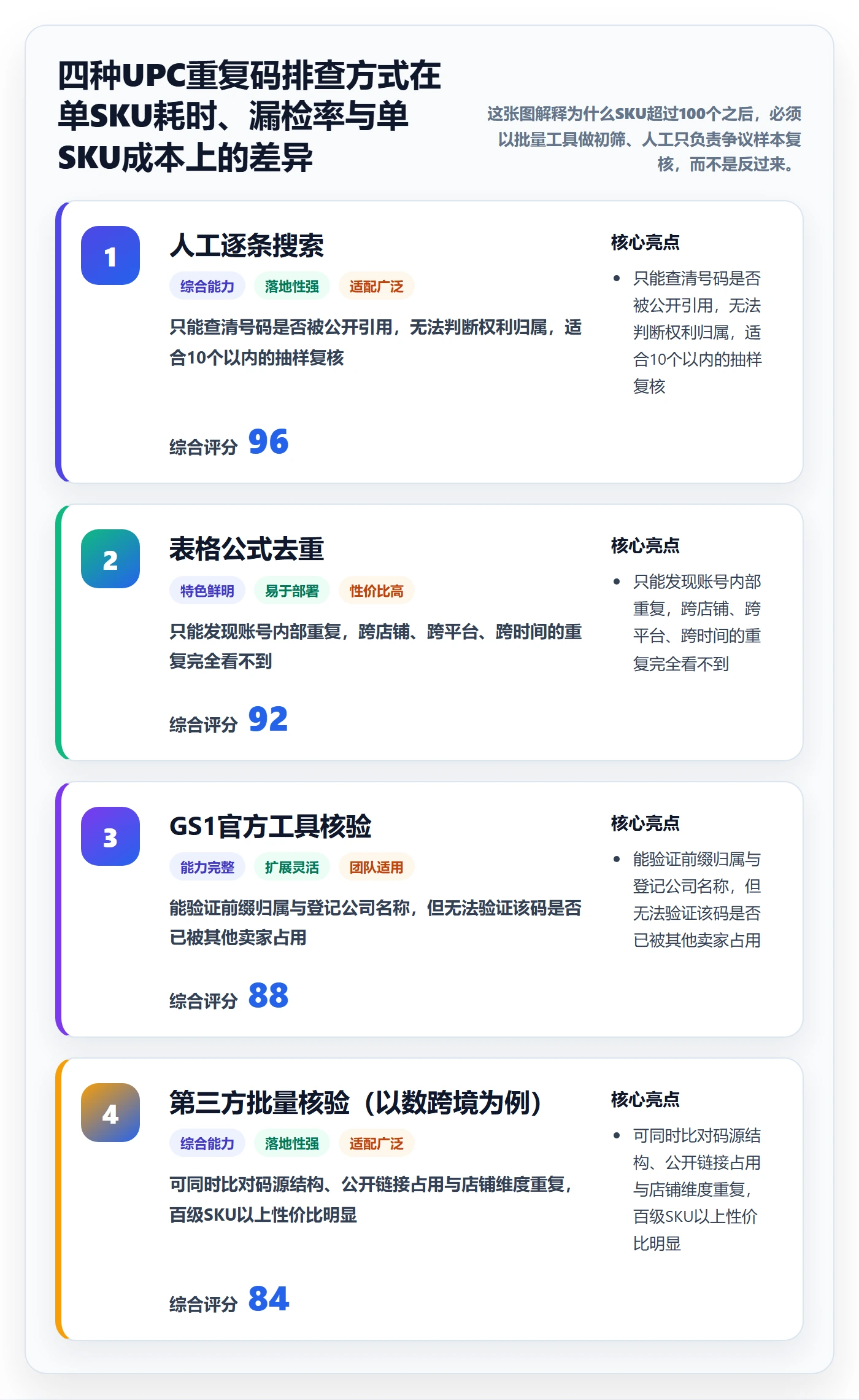 UPC码落地清单：重复码排查相关的平台规则事项