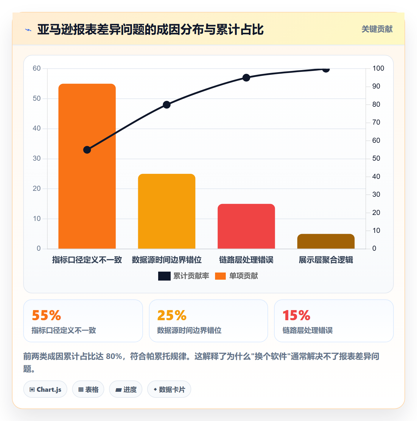 亚马逊软件问题诊断：数据报表如何用新手避坑改进
