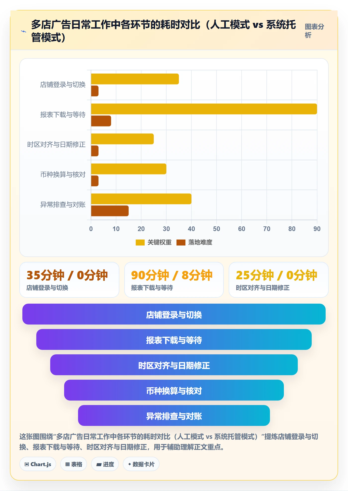 亚马逊软件方案设计：广告管理场景的多店经营怎么做