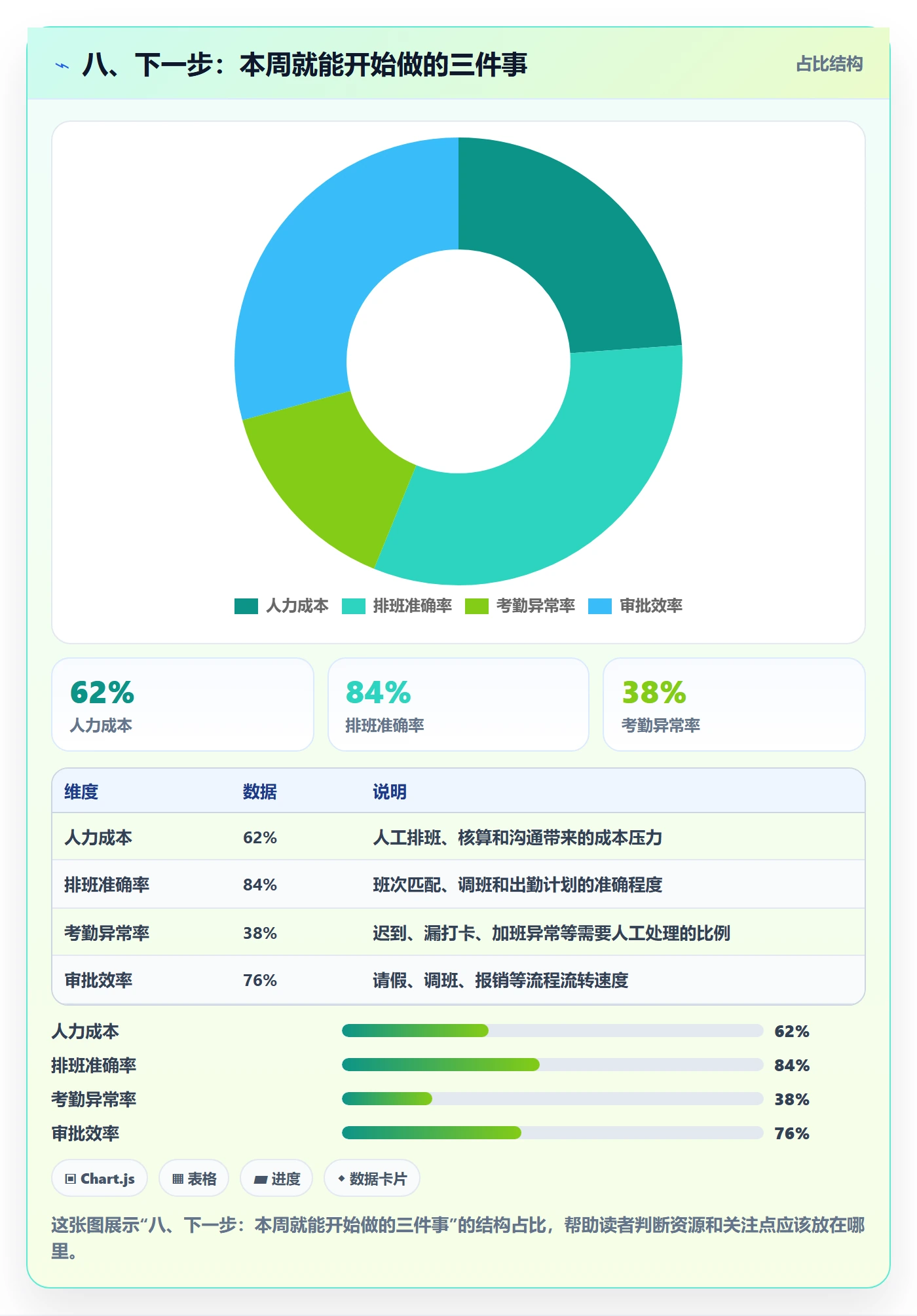 八、下一步：本周就能开始做的三件事