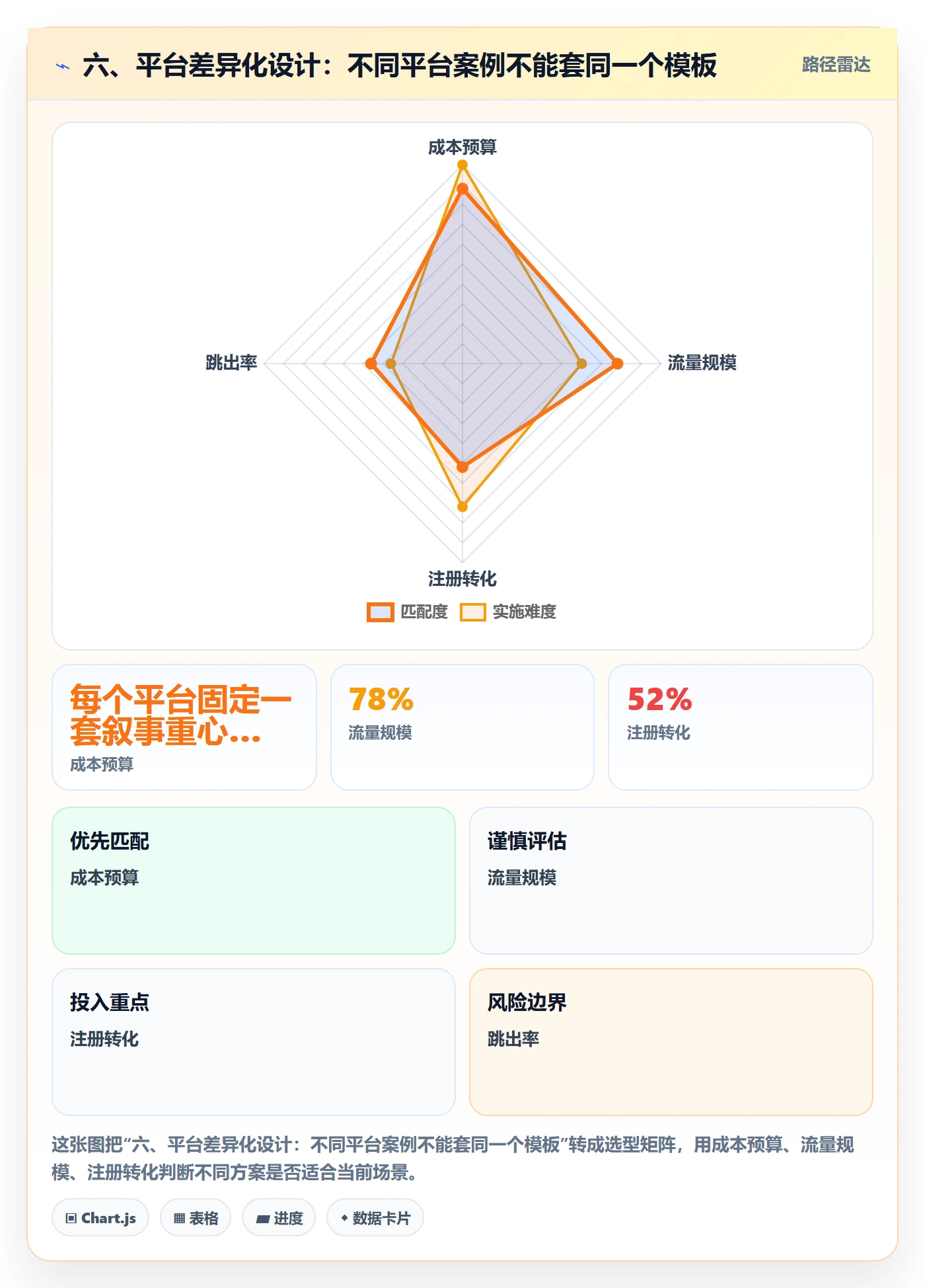六、平台差异化设计：不同平台案例不能套同一个模板