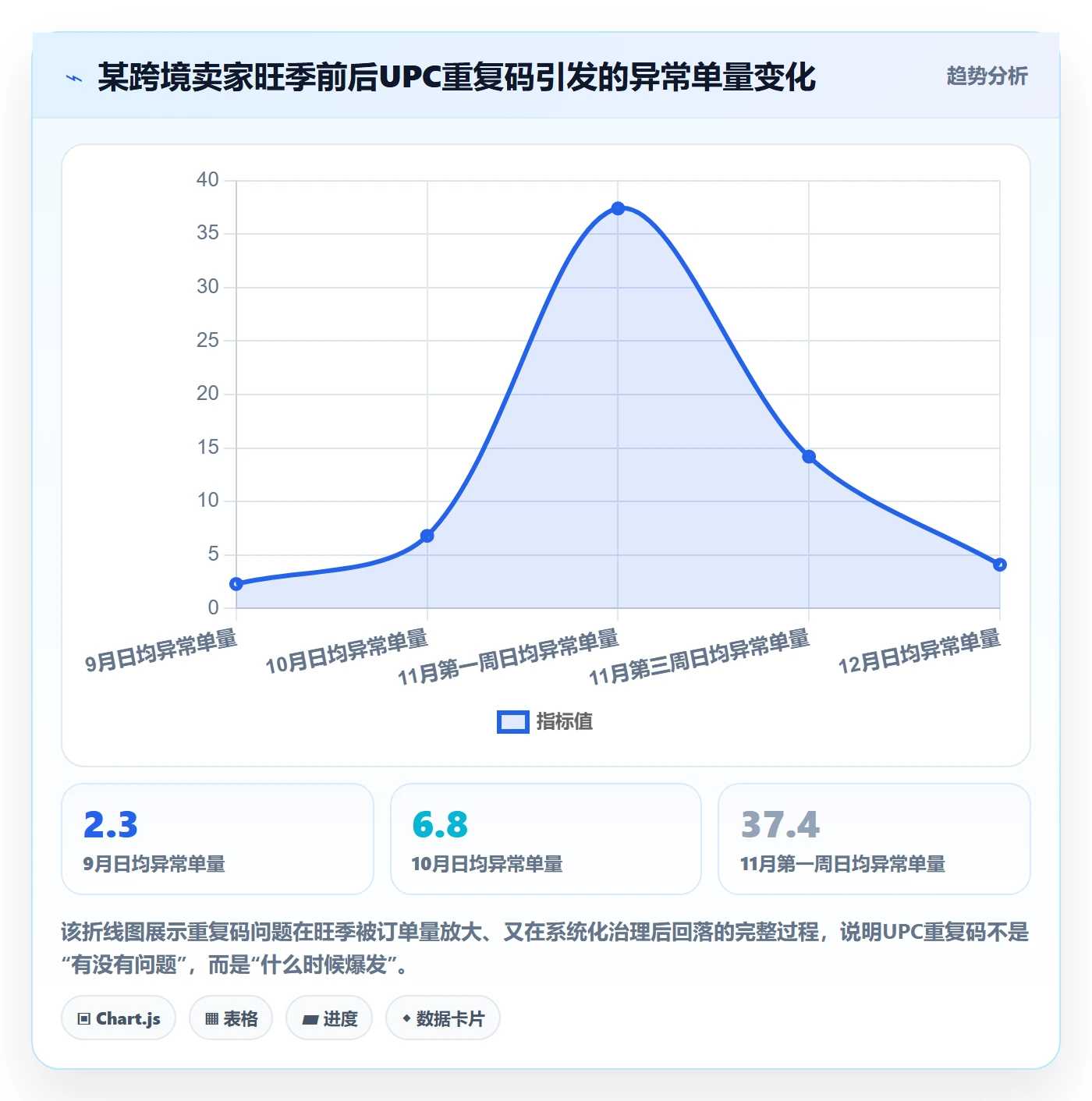 UPC码应用思路：围绕重复码排查拆解跨境物流