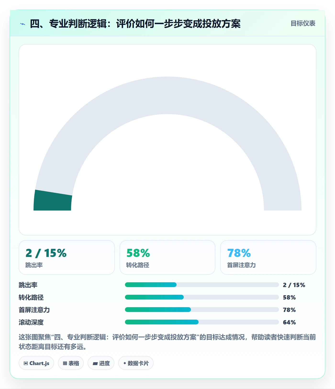 四、专业判断逻辑：评价如何一步步变成投放方案
