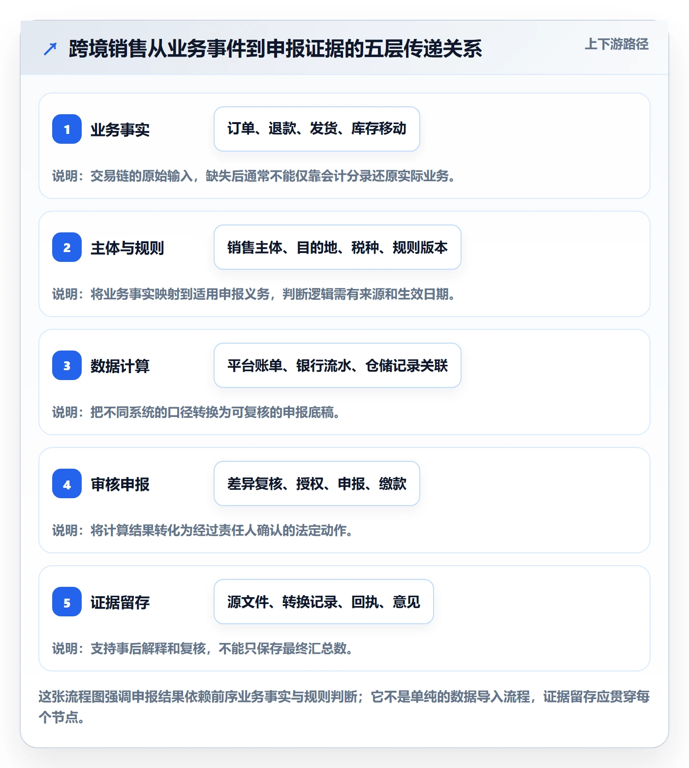 跨境电商管理要点：税务合规的日常管理如何设计
