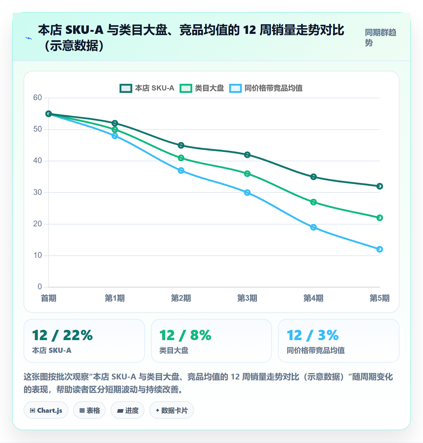 商品分析检查方法：通过销量趋势评估选品策略质量