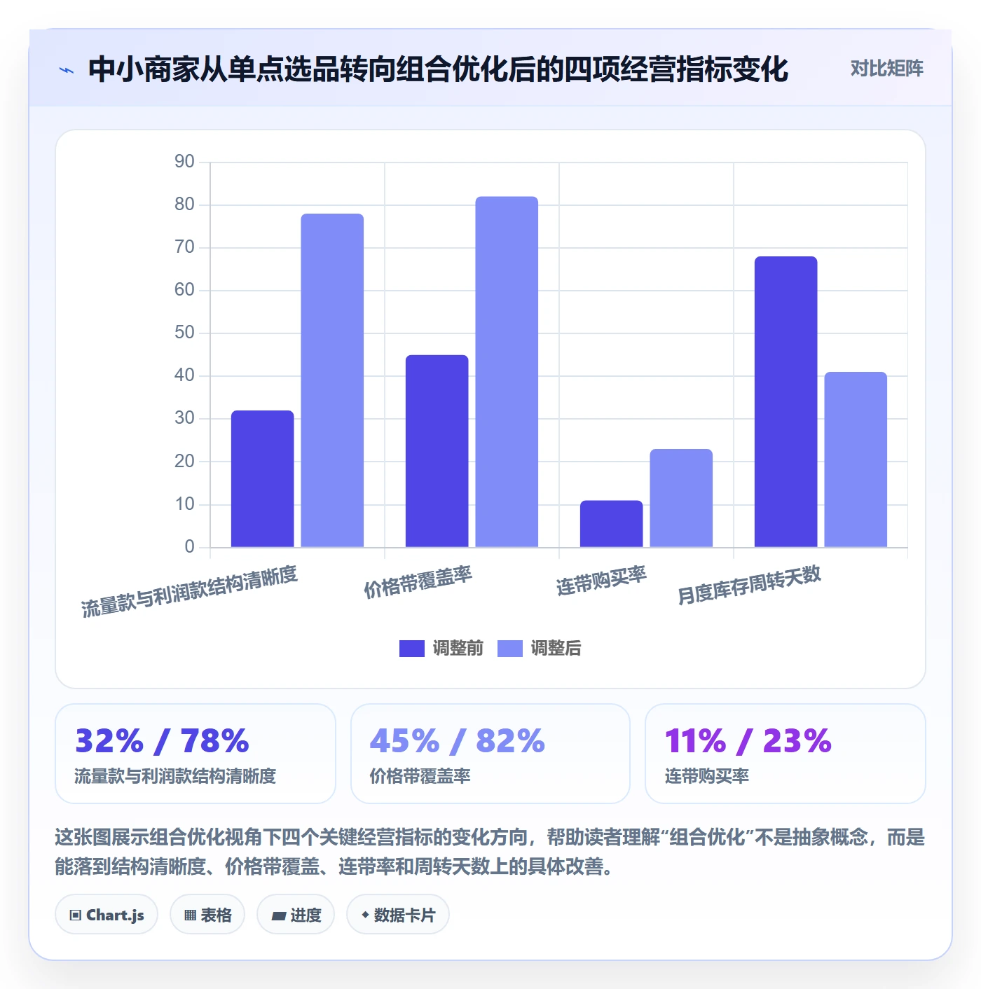 商品分析应用思路：围绕组合优化拆解中小商家