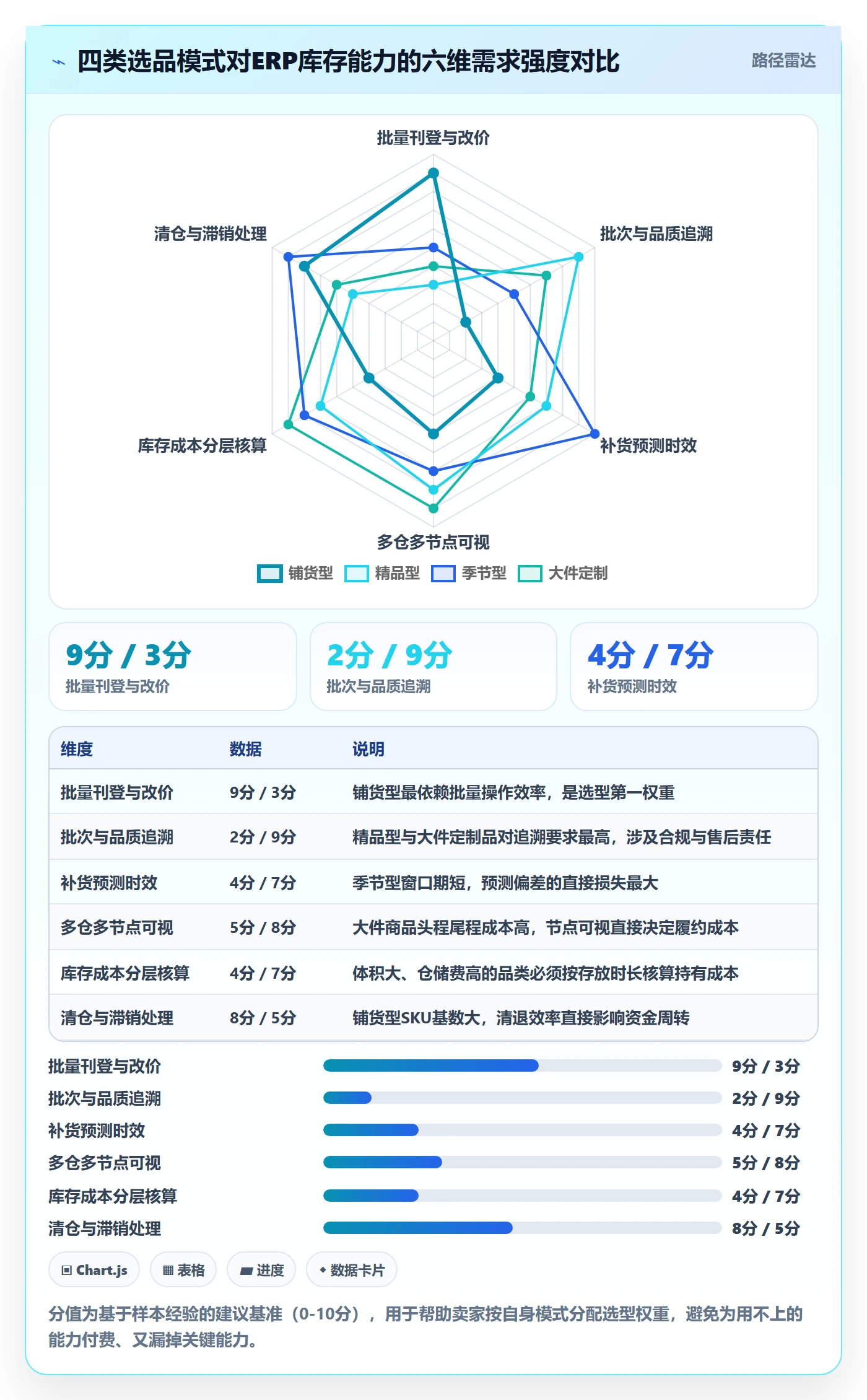 erp跨境电商怎么选？库存管理相关的选品策略判断标准