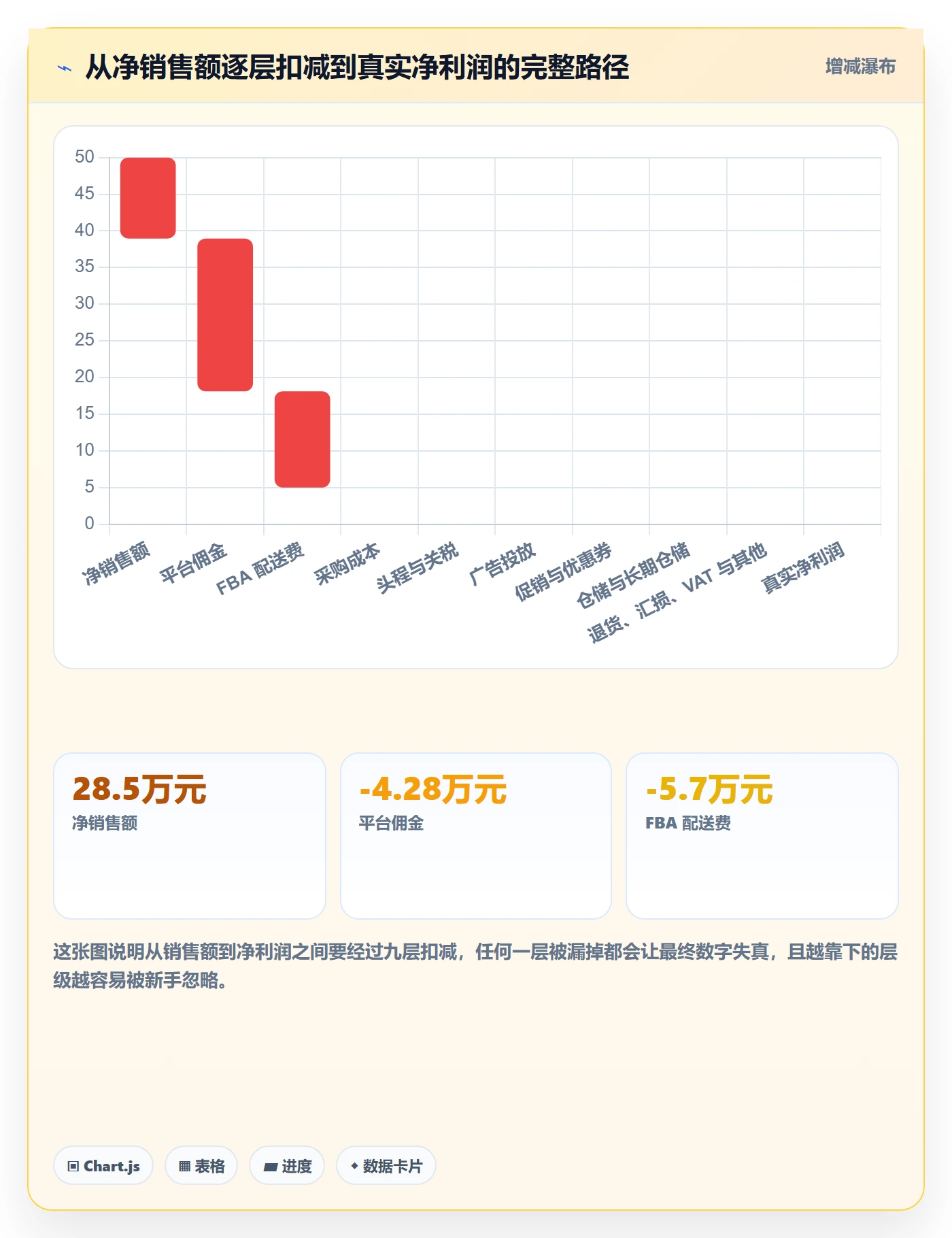 亚马逊软件场景解析：利润核算中的新手避坑怎么处理