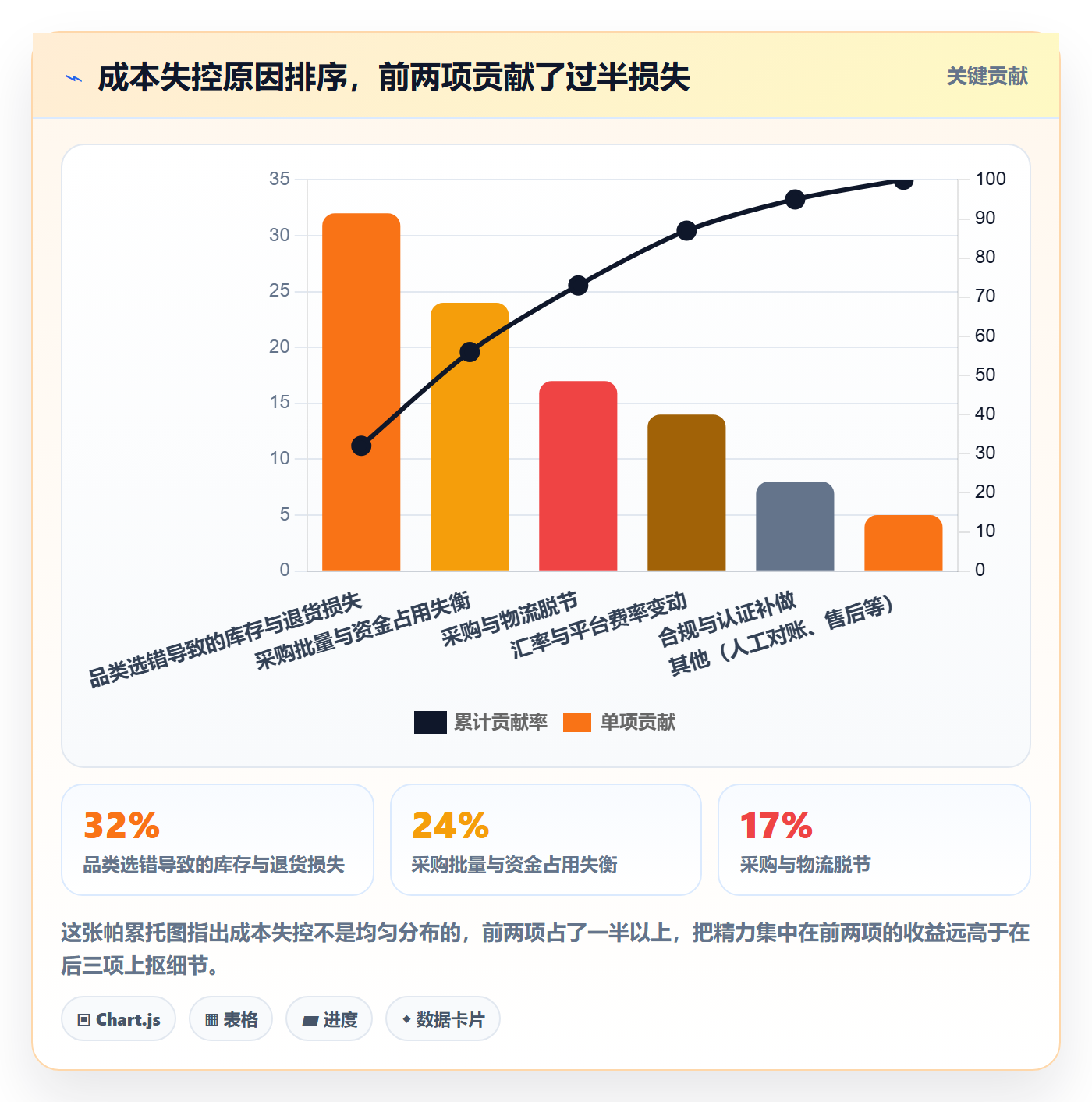 跨境电商一站式服务使用技巧：选品采购对应的成本控制方法
