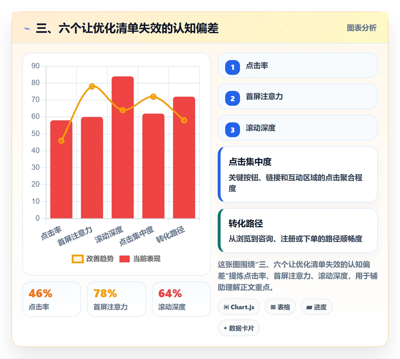 三、六个让优化清单失效的认知偏差