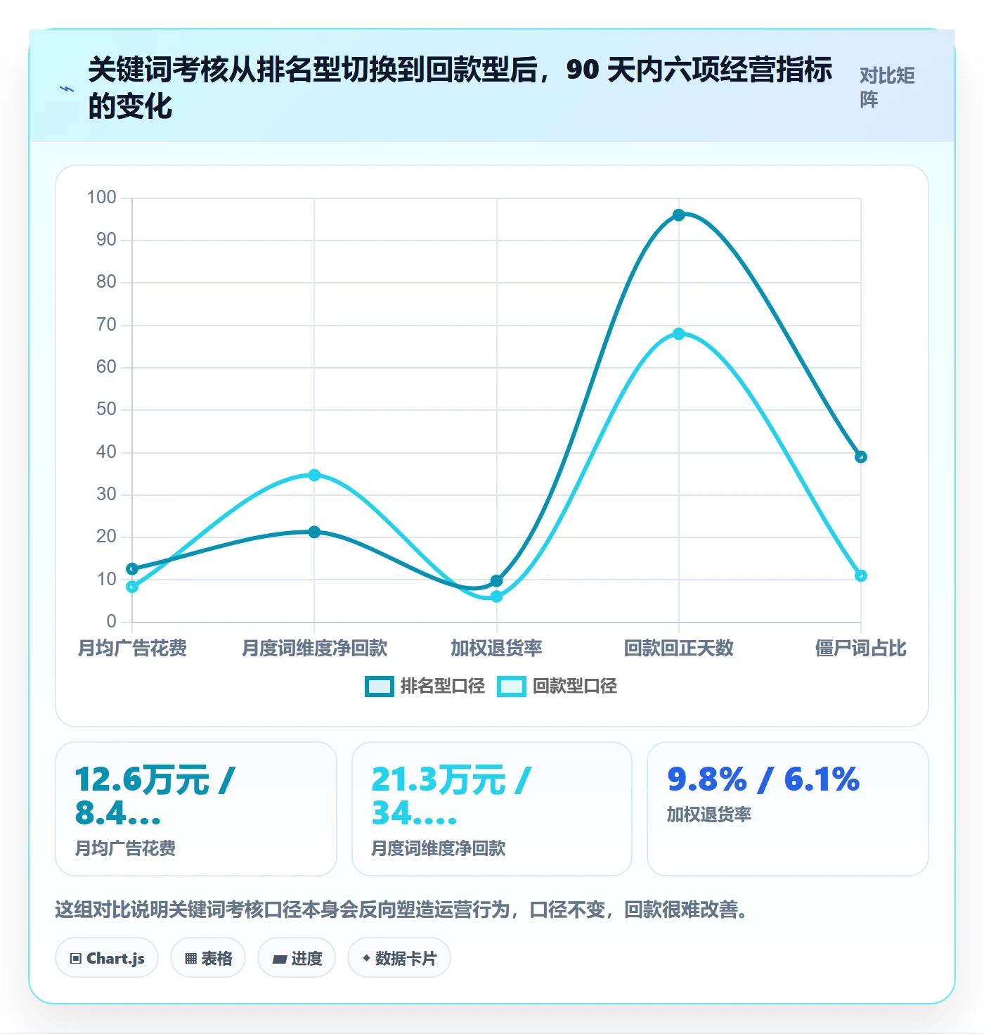 亚马逊软件执行标准：关键词工具环节如何体现回款管理