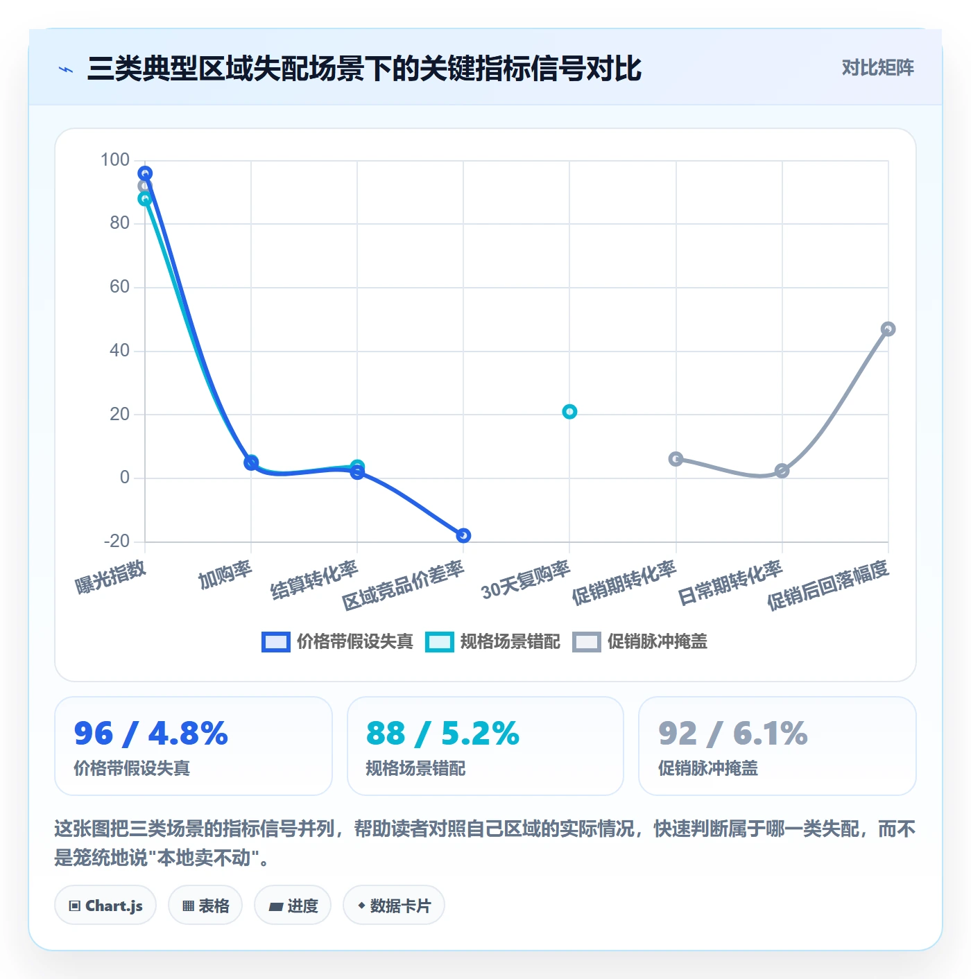 商品分析升级方案：用本地化运营改善销量趋势