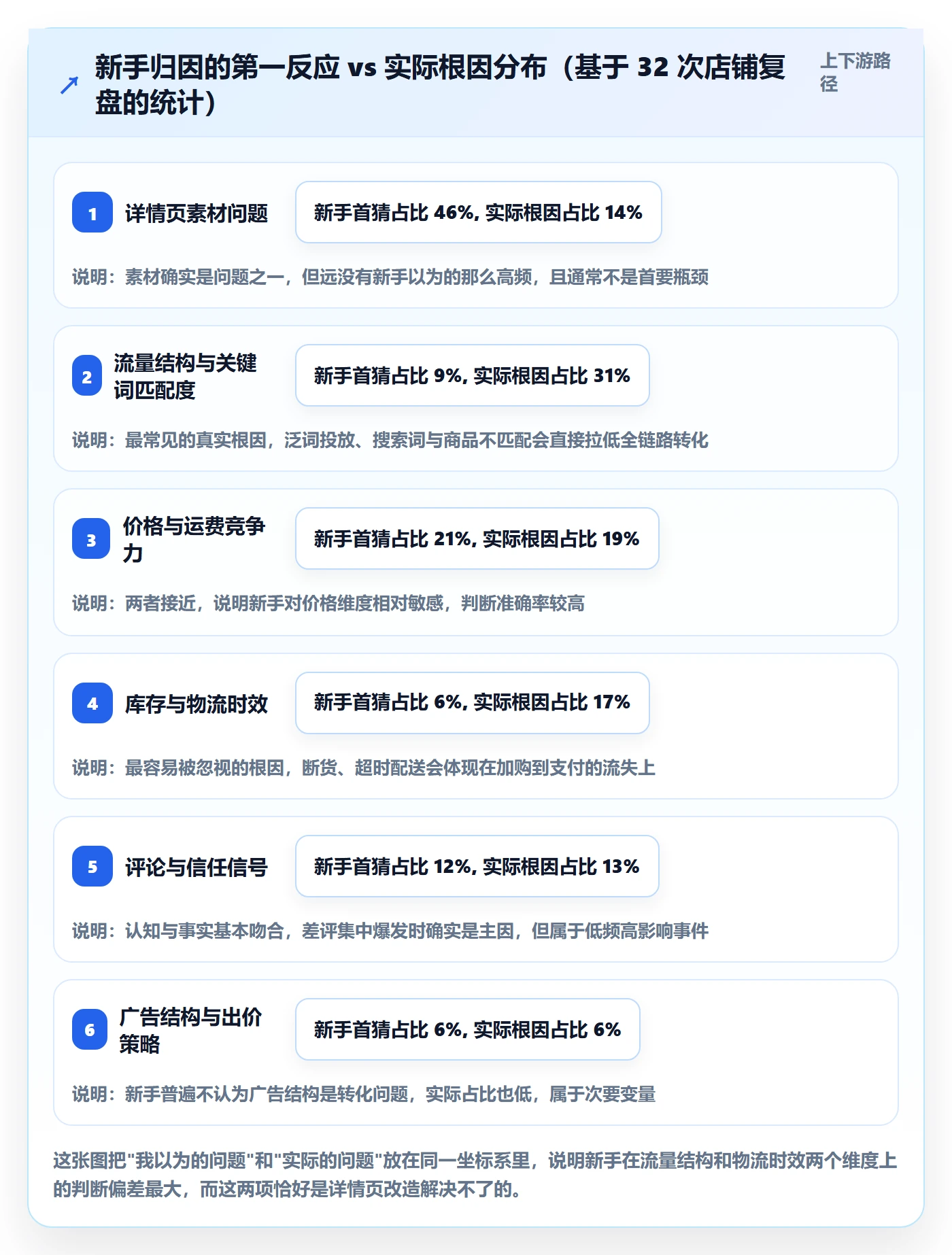 跨境电商运营决策指南：用新手避坑判断转化优化方案