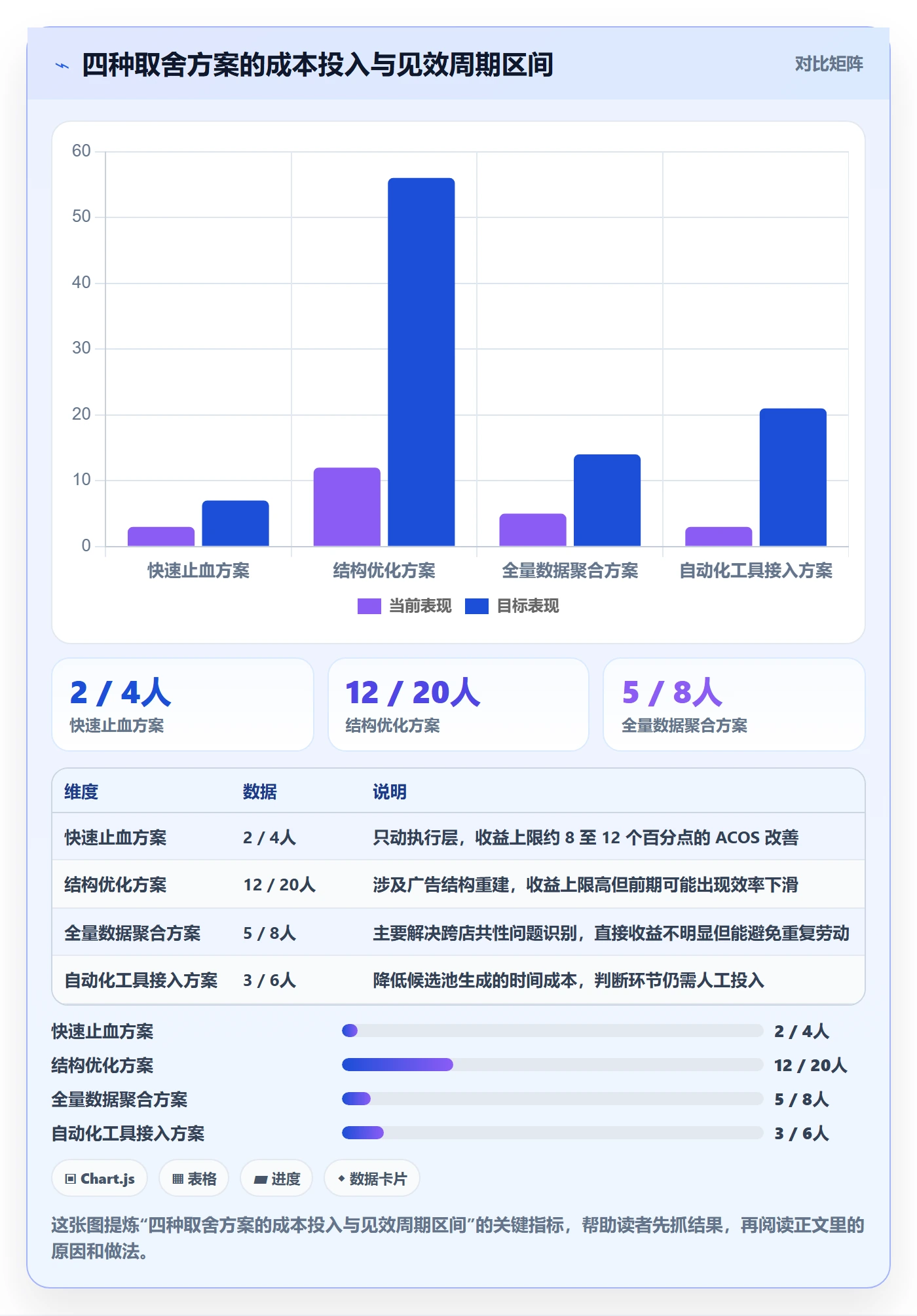 亚马逊软件数据方法：用广告管理支撑问题清单判断