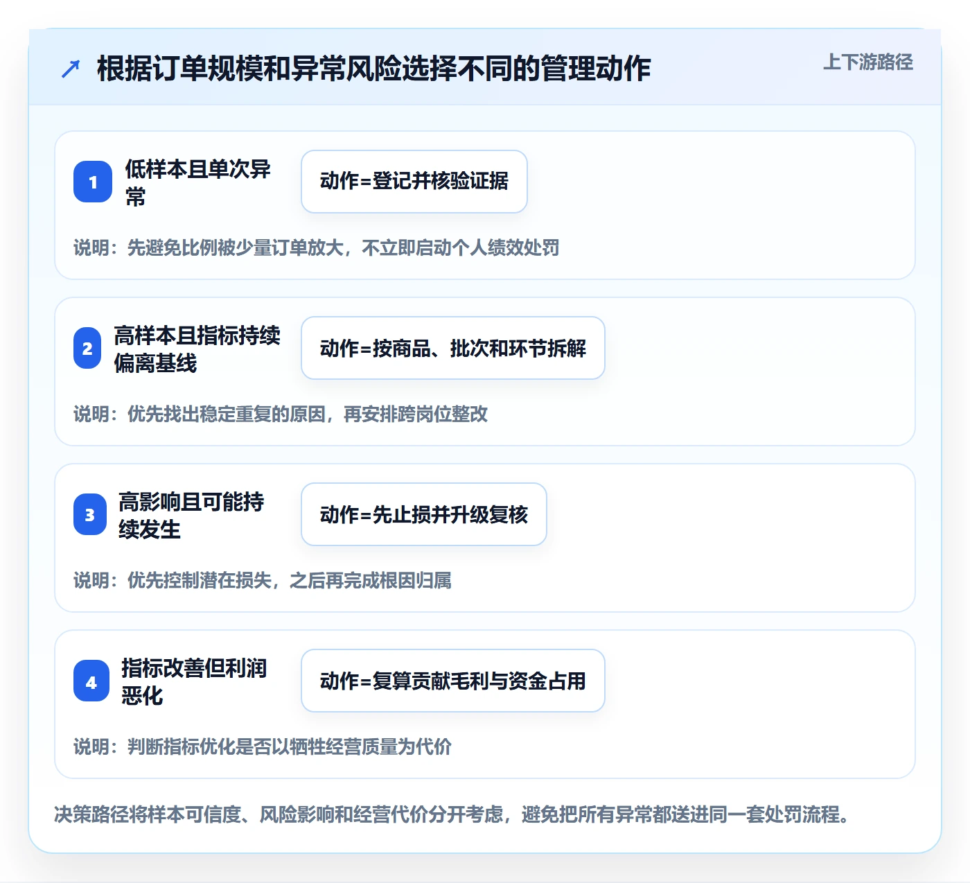 temu场景解析：账号绩效中的标准化管理怎么处理