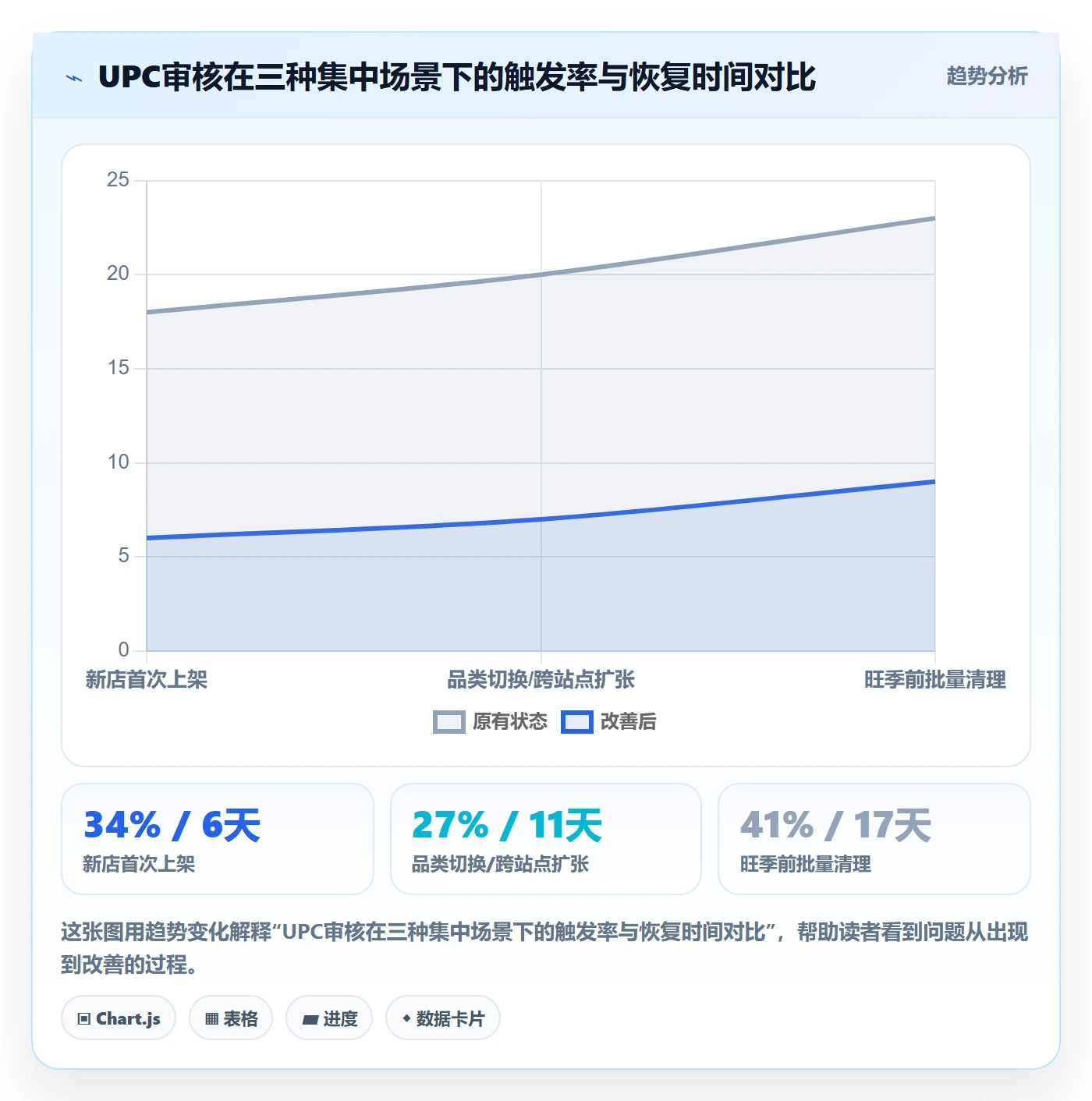 UPC码应用思路:围绕平台审核拆解风险排查
