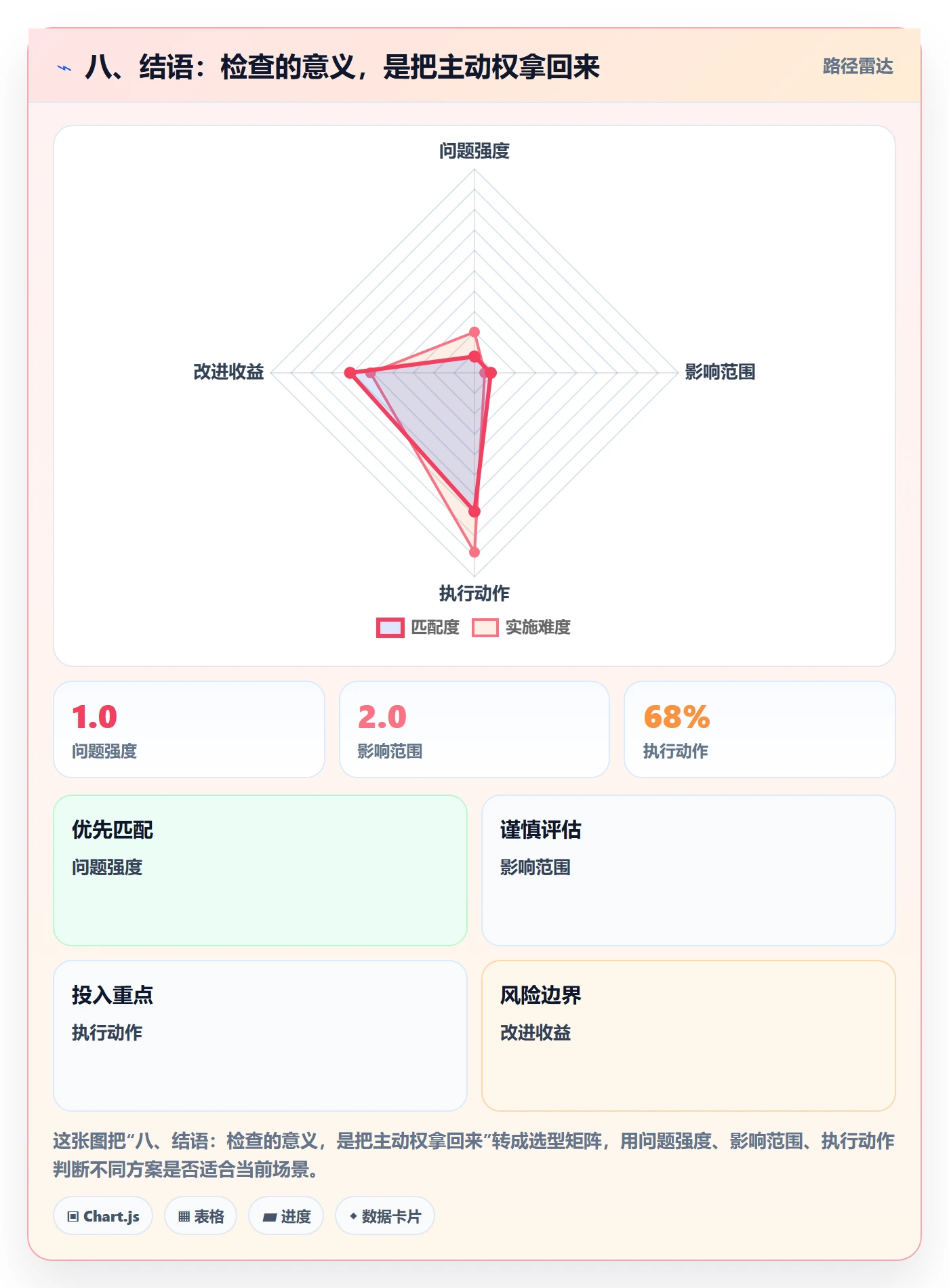 八、结语：检查的意义，是把主动权拿回来