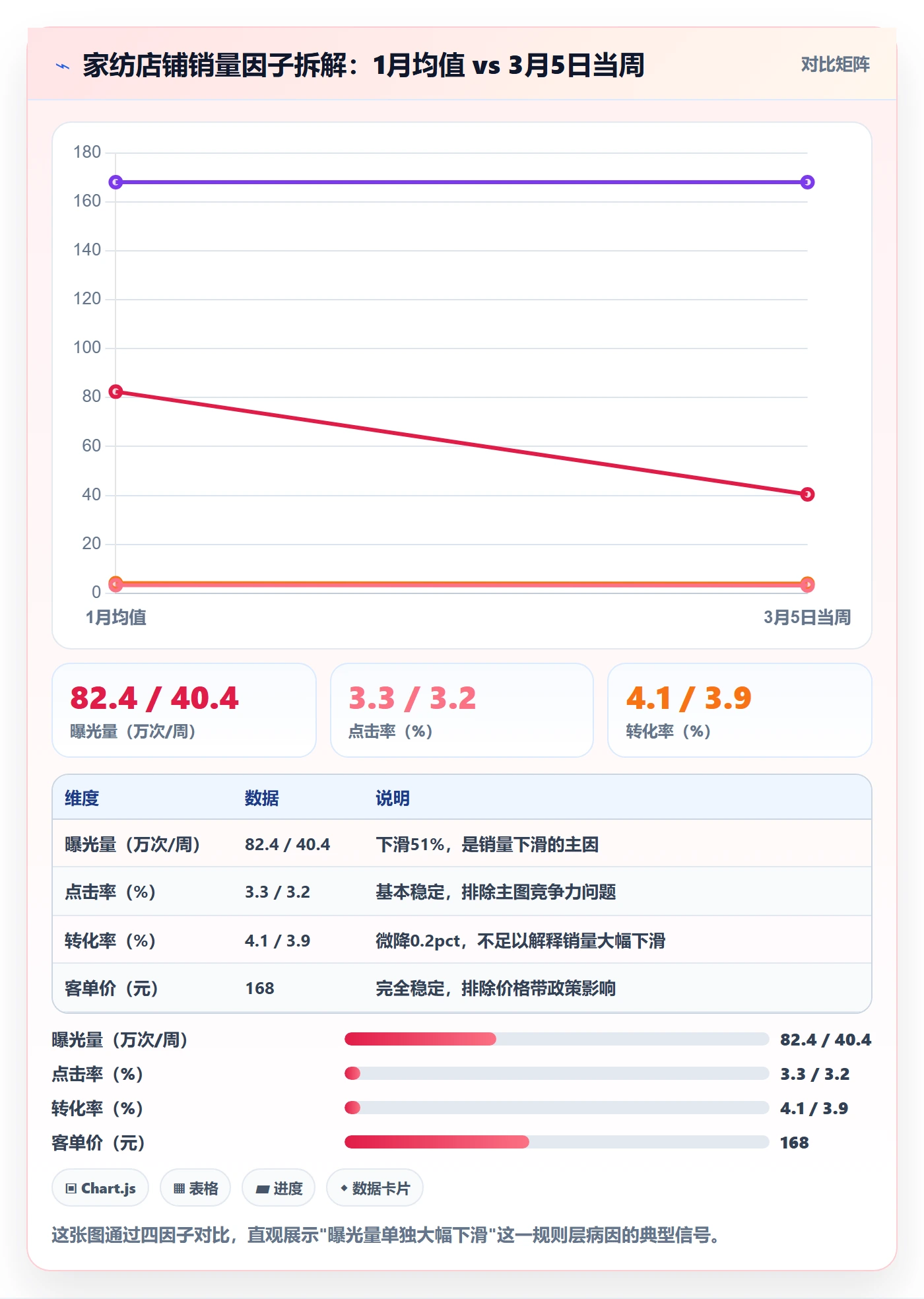 商品分析问题诊断：销量趋势如何用平台规则改进