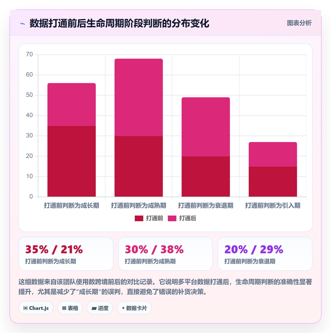 商品分析数据方法：用生命周期支撑标准化管理判断