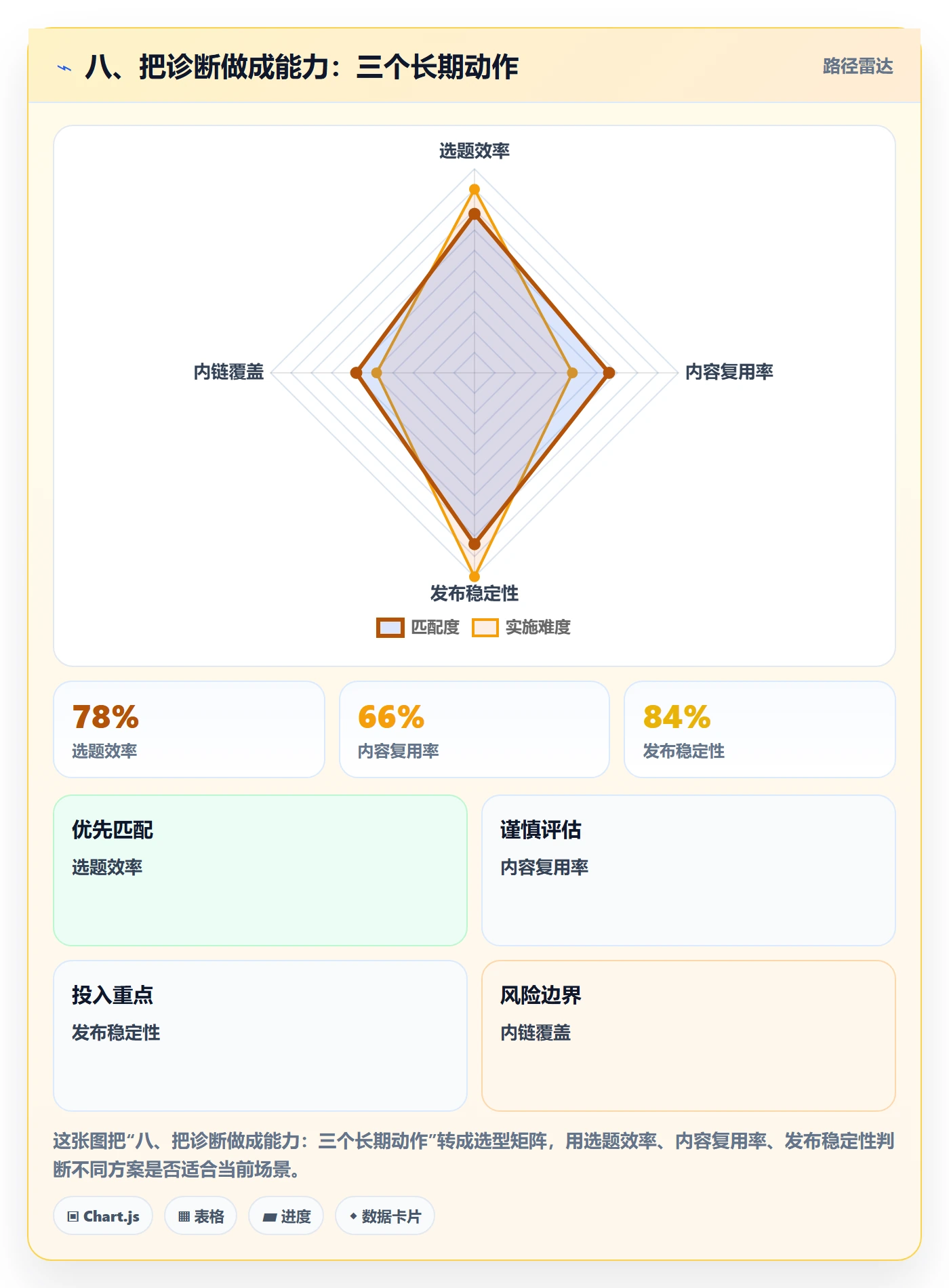 八、把诊断做成能力：三个长期动作