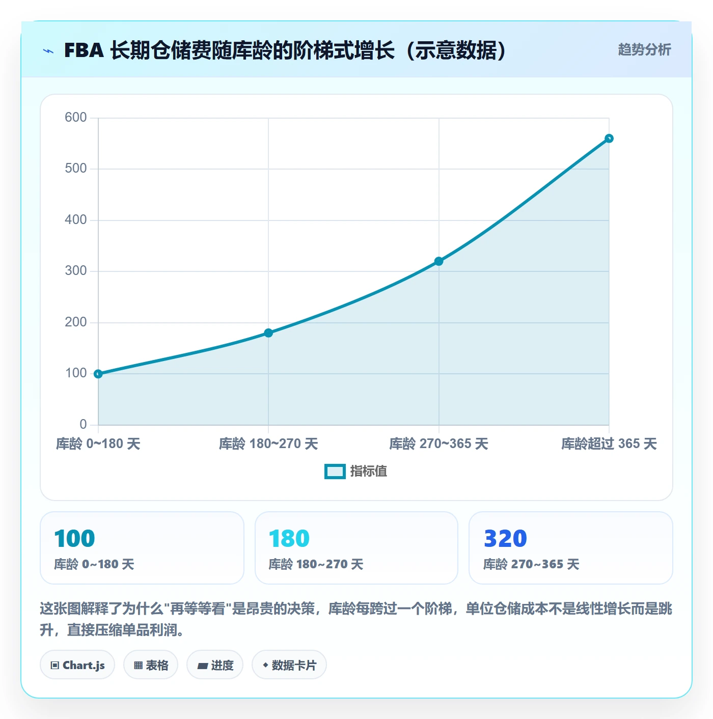亚马逊软件进阶课：围绕利润核算完善季度复盘