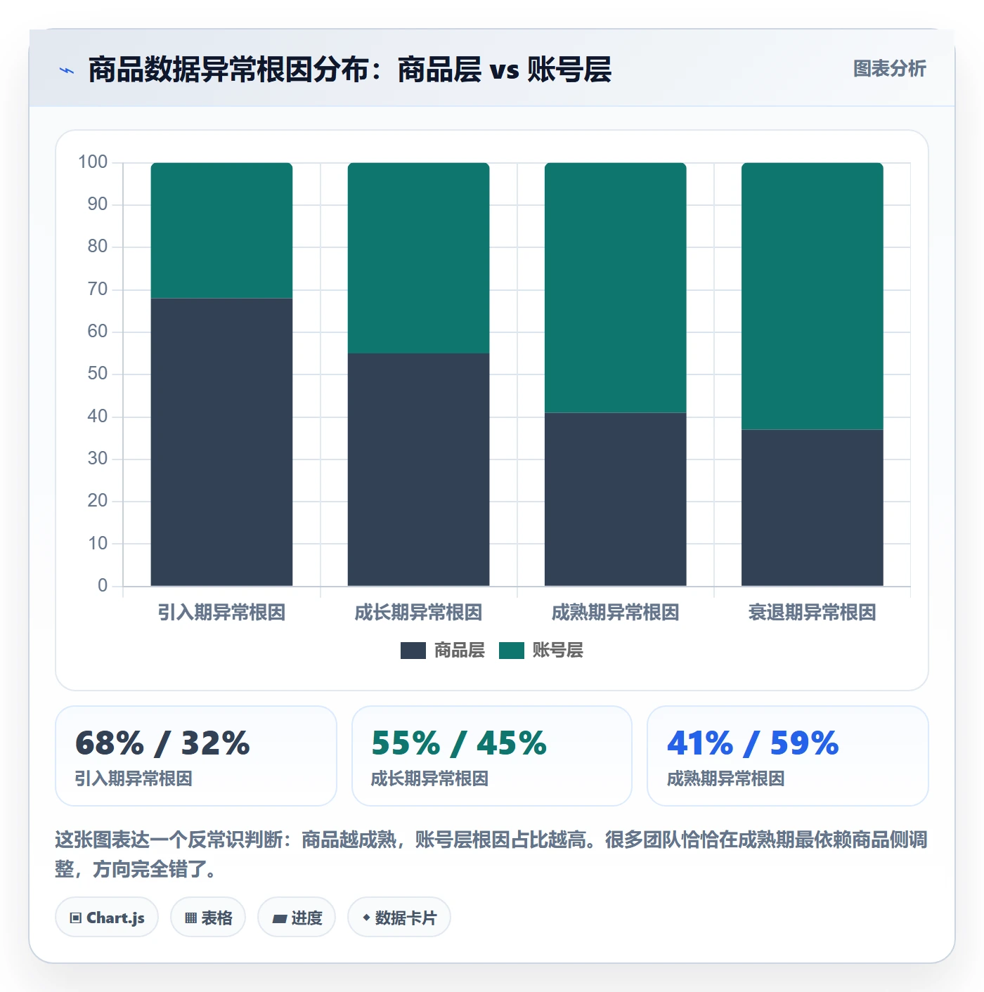 商品分析问题诊断：生命周期如何用账号安全改进