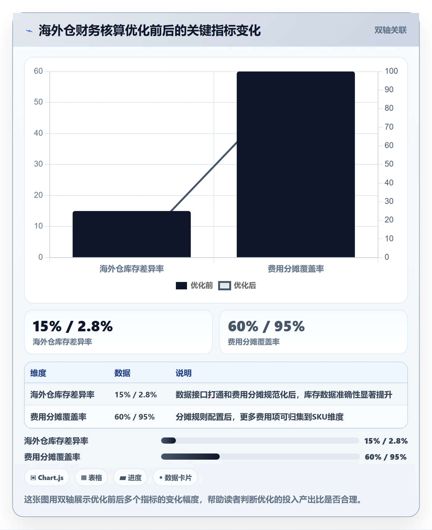 erp跨境电商怎么优化？先从财务核算的海外仓管理入手