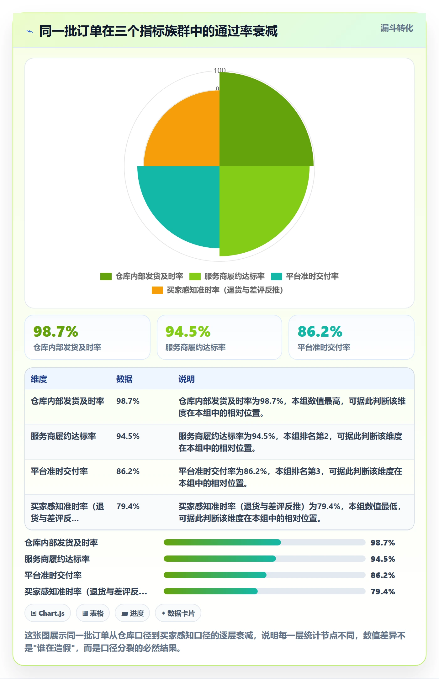 跨境电商一站式服务场景解析：仓储物流中的指标体系怎么处理